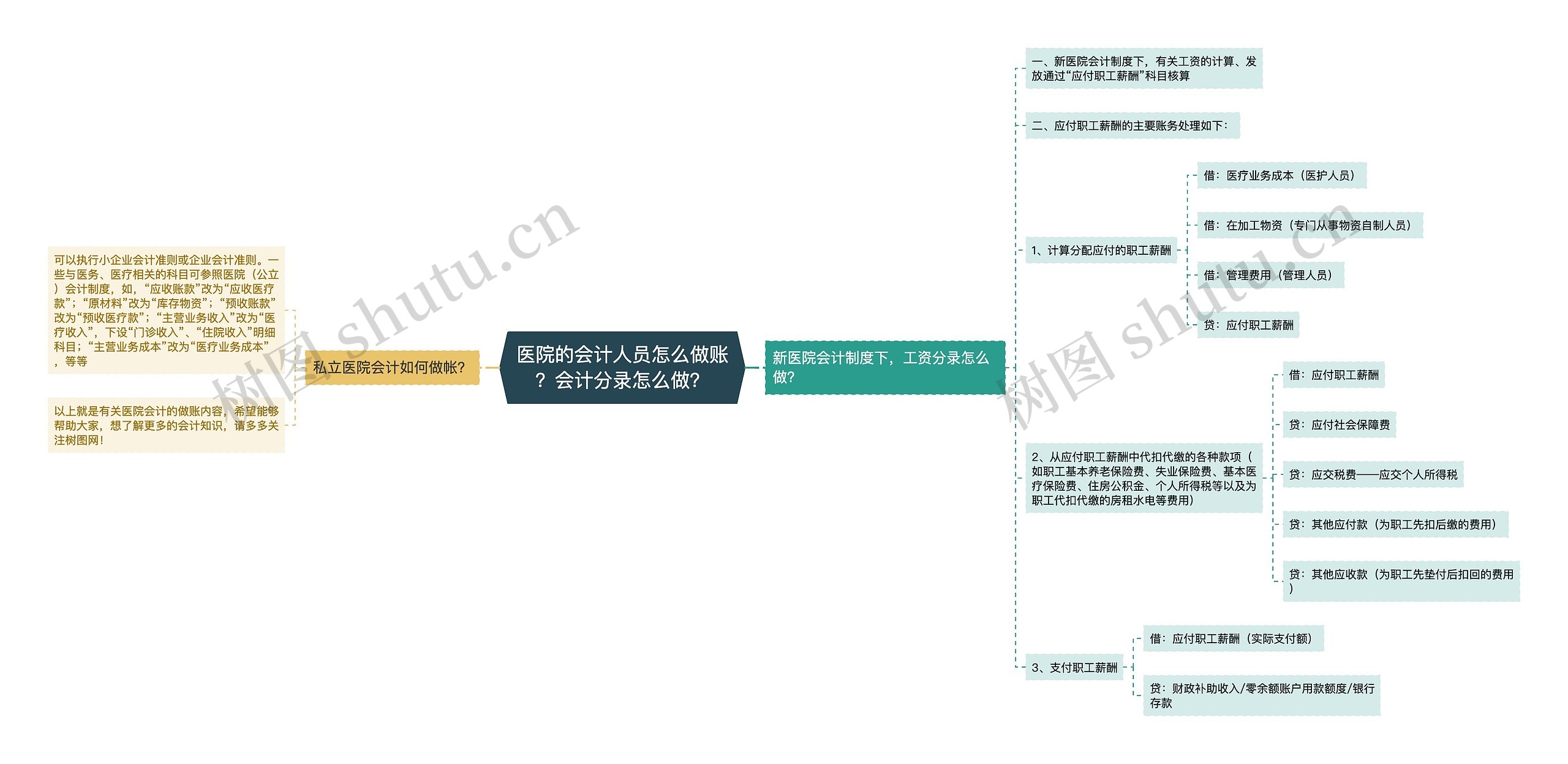 医院的会计人员怎么做账？会计分录怎么做？