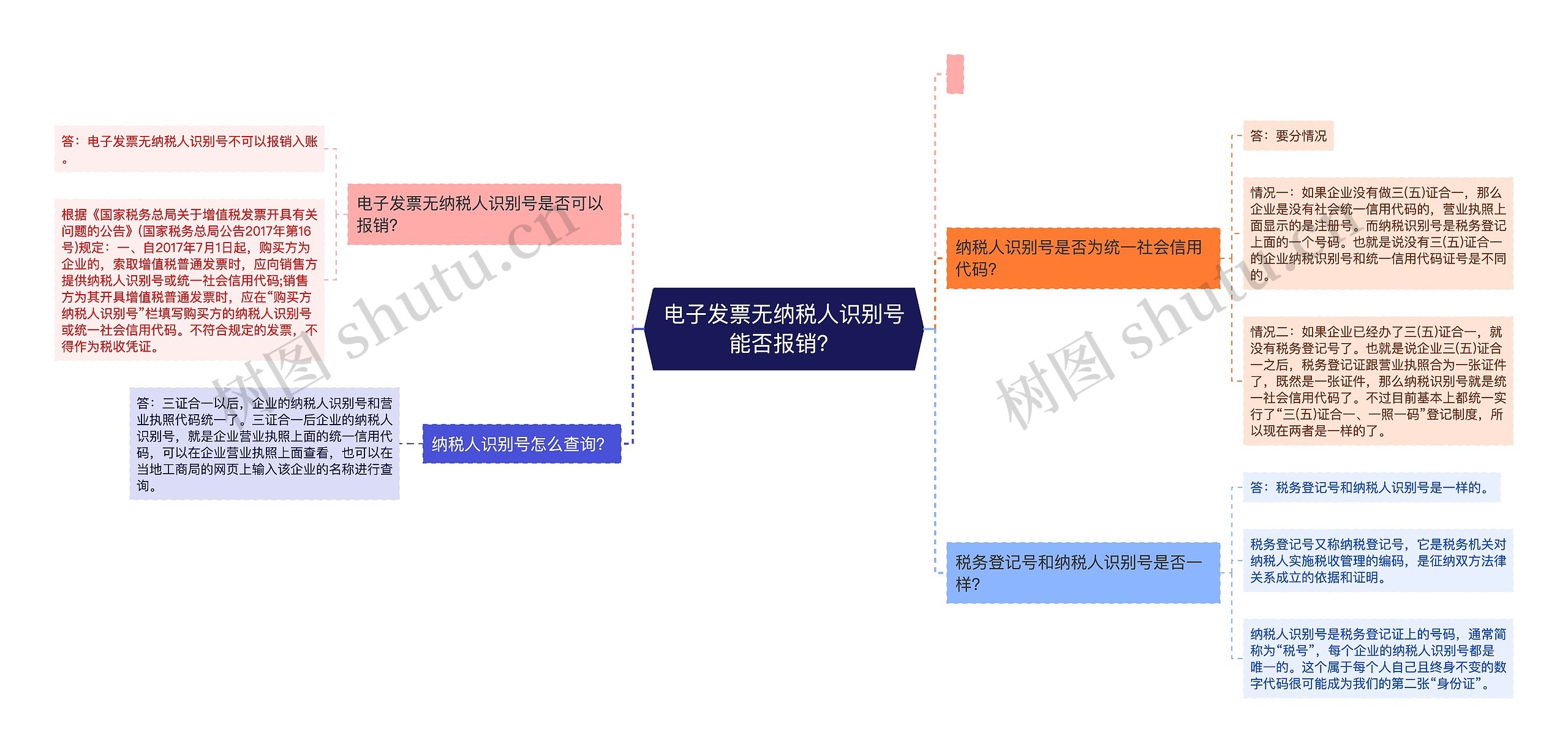 电子发票无纳税人识别号能否报销？思维导图