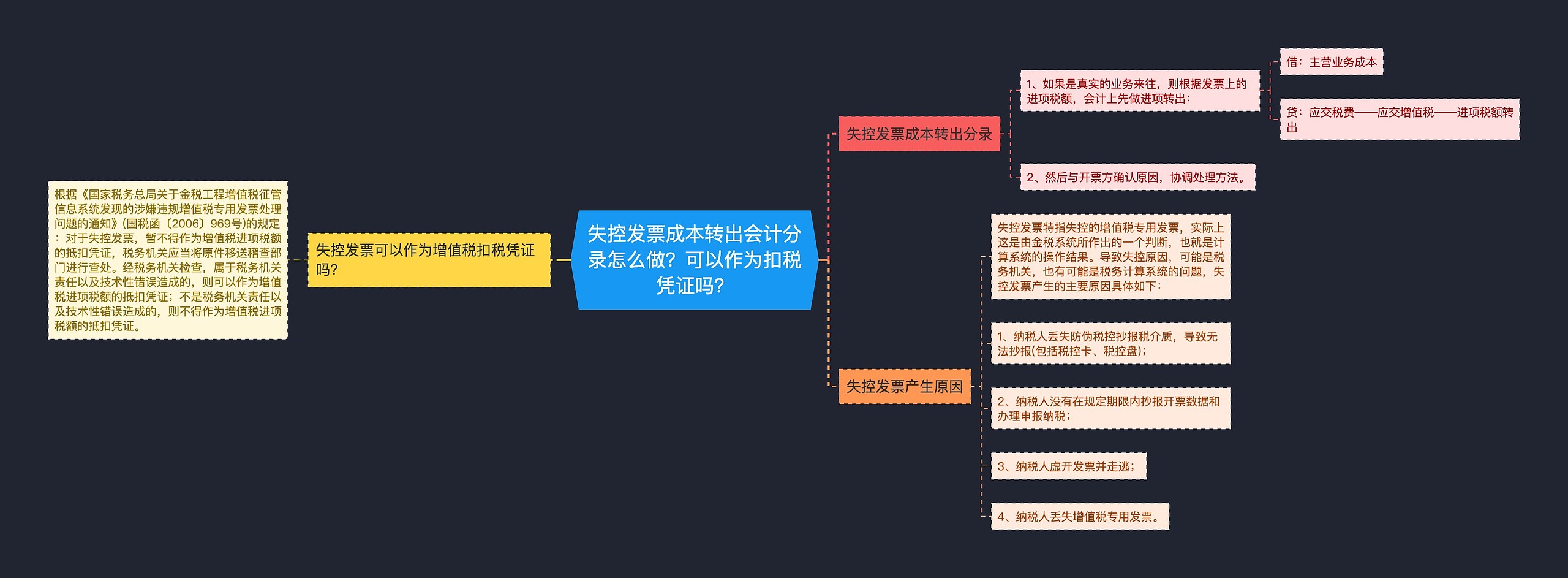 失控发票成本转出会计分录怎么做？可以作为扣税凭证吗？思维导图