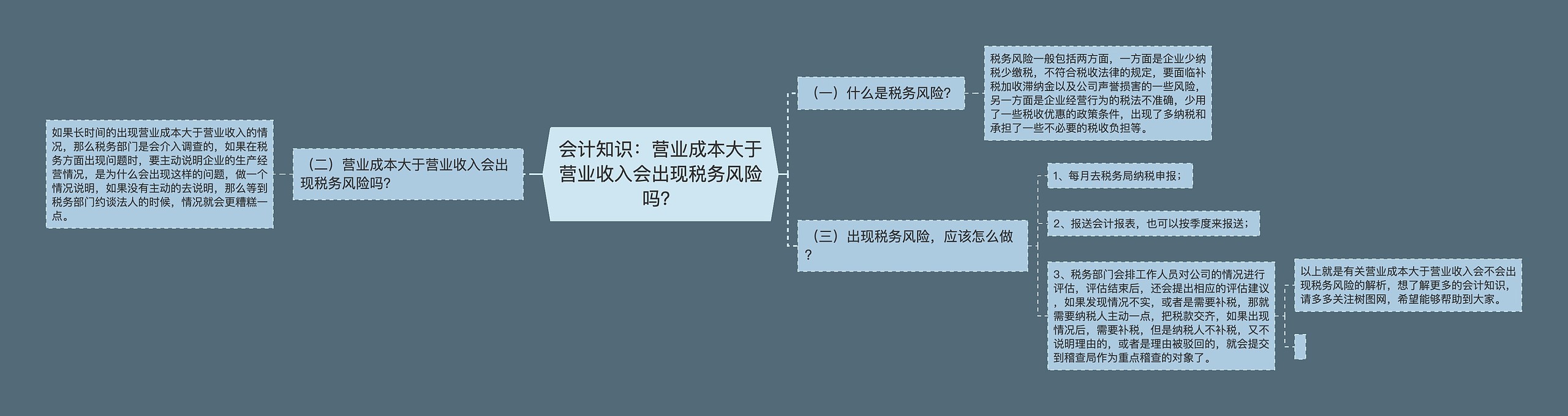 会计知识：营业成本大于营业收入会出现税务风险吗？思维导图