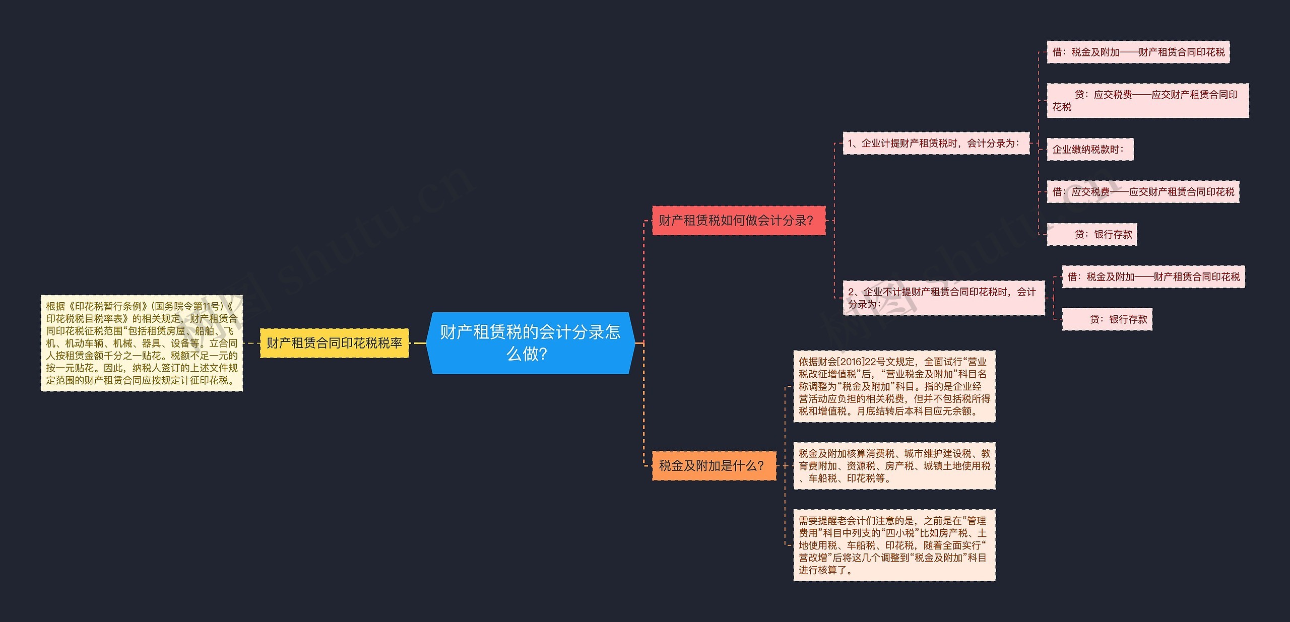 财产租赁税的会计分录怎么做？