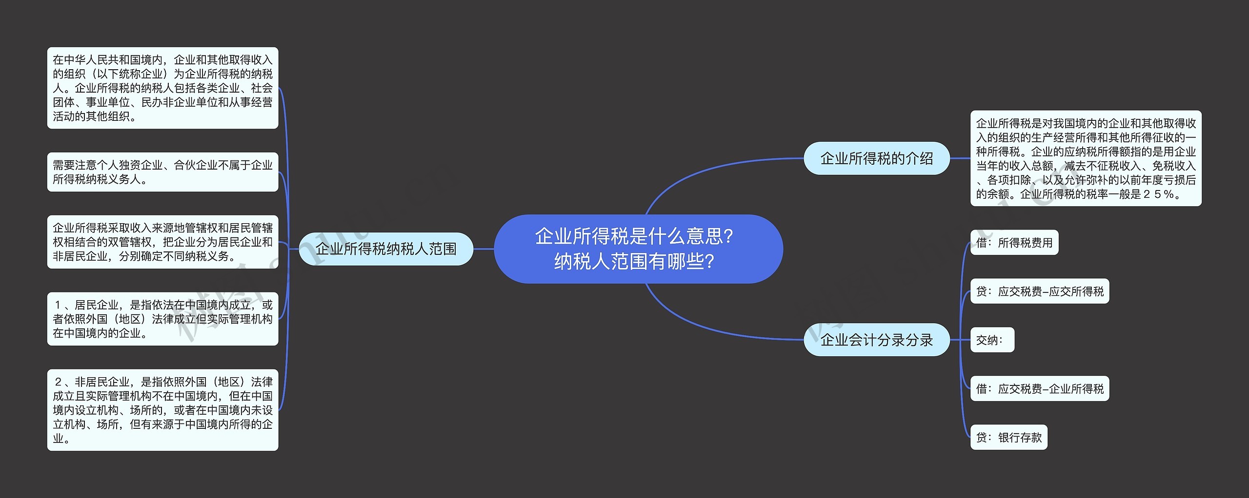 企业所得税是什么意思？纳税人范围有哪些？思维导图