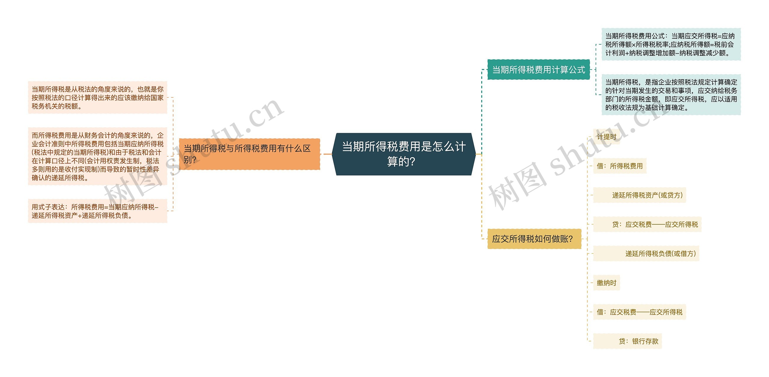 当期所得税费用是怎么计算的？思维导图