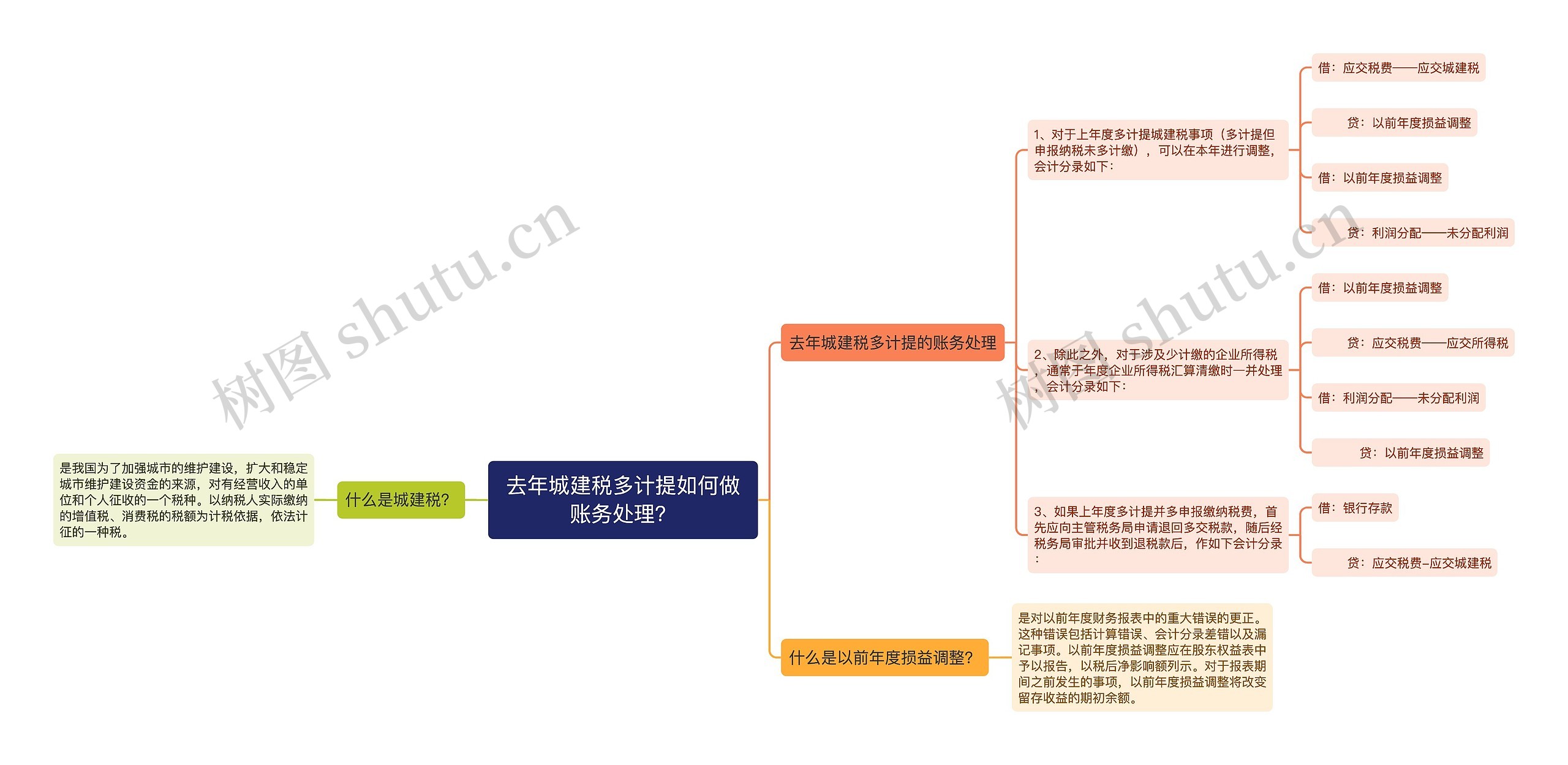 去年城建税多计提如何做账务处理？思维导图