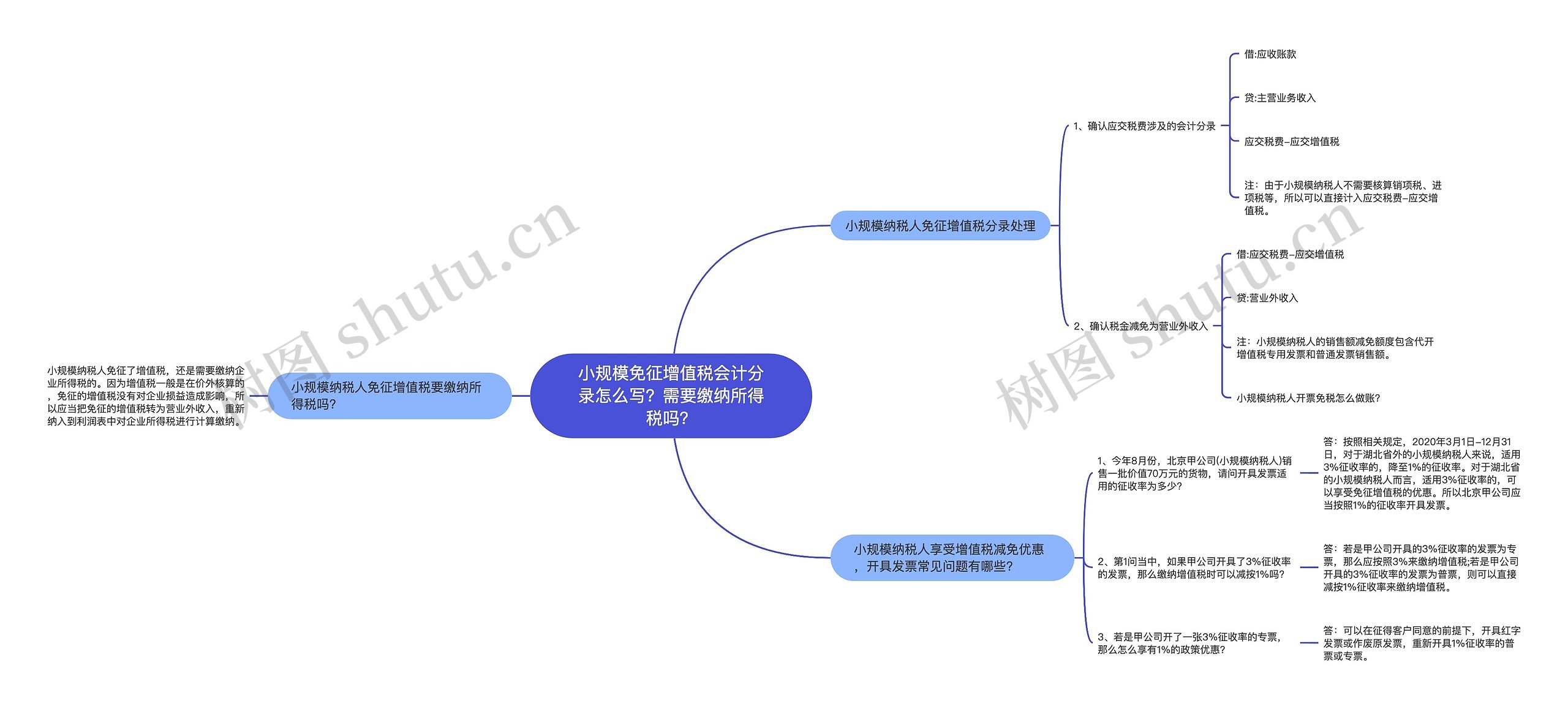 小规模免征增值税会计分录怎么写？需要缴纳所得税吗？思维导图