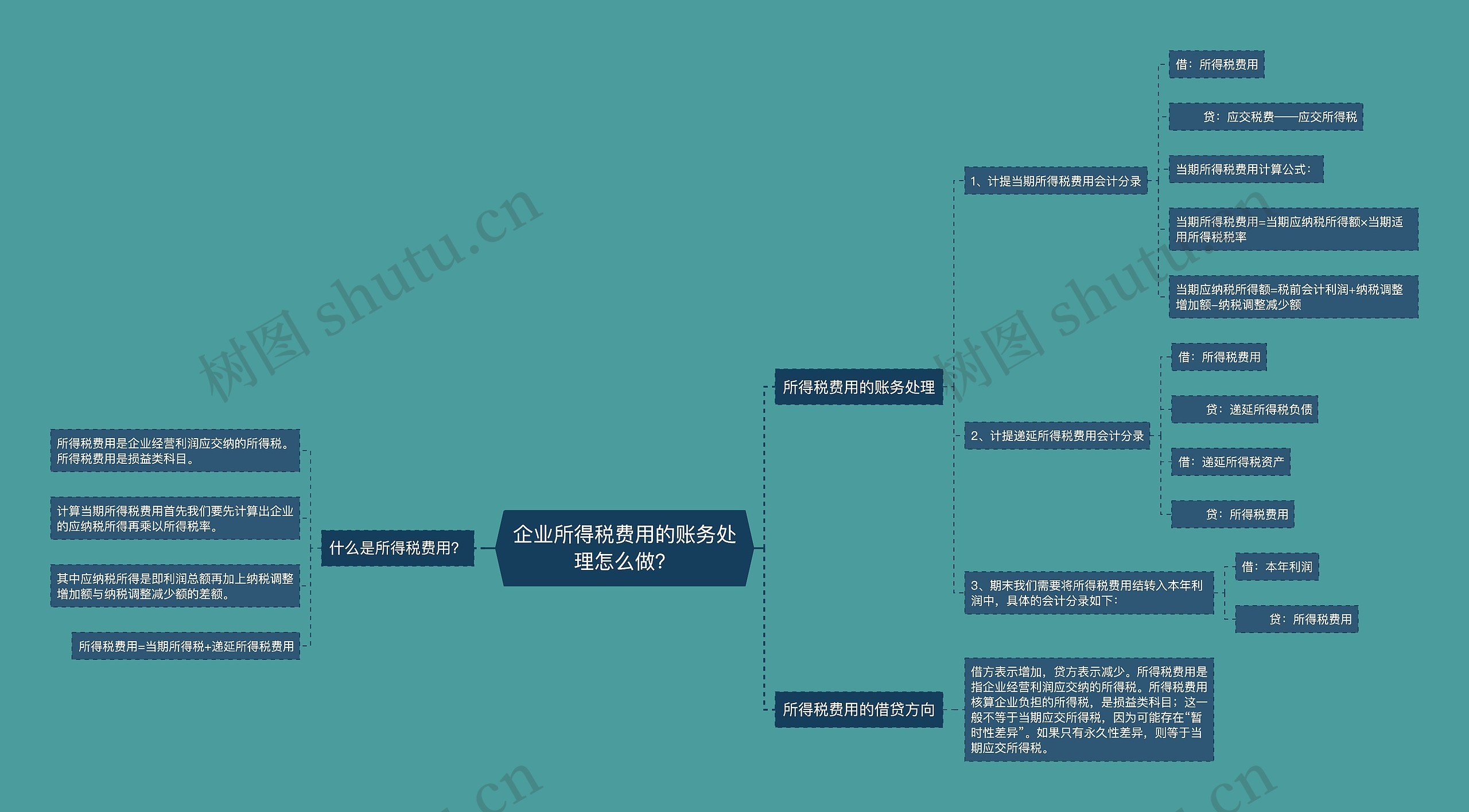 企业所得税费用的账务处理怎么做？思维导图