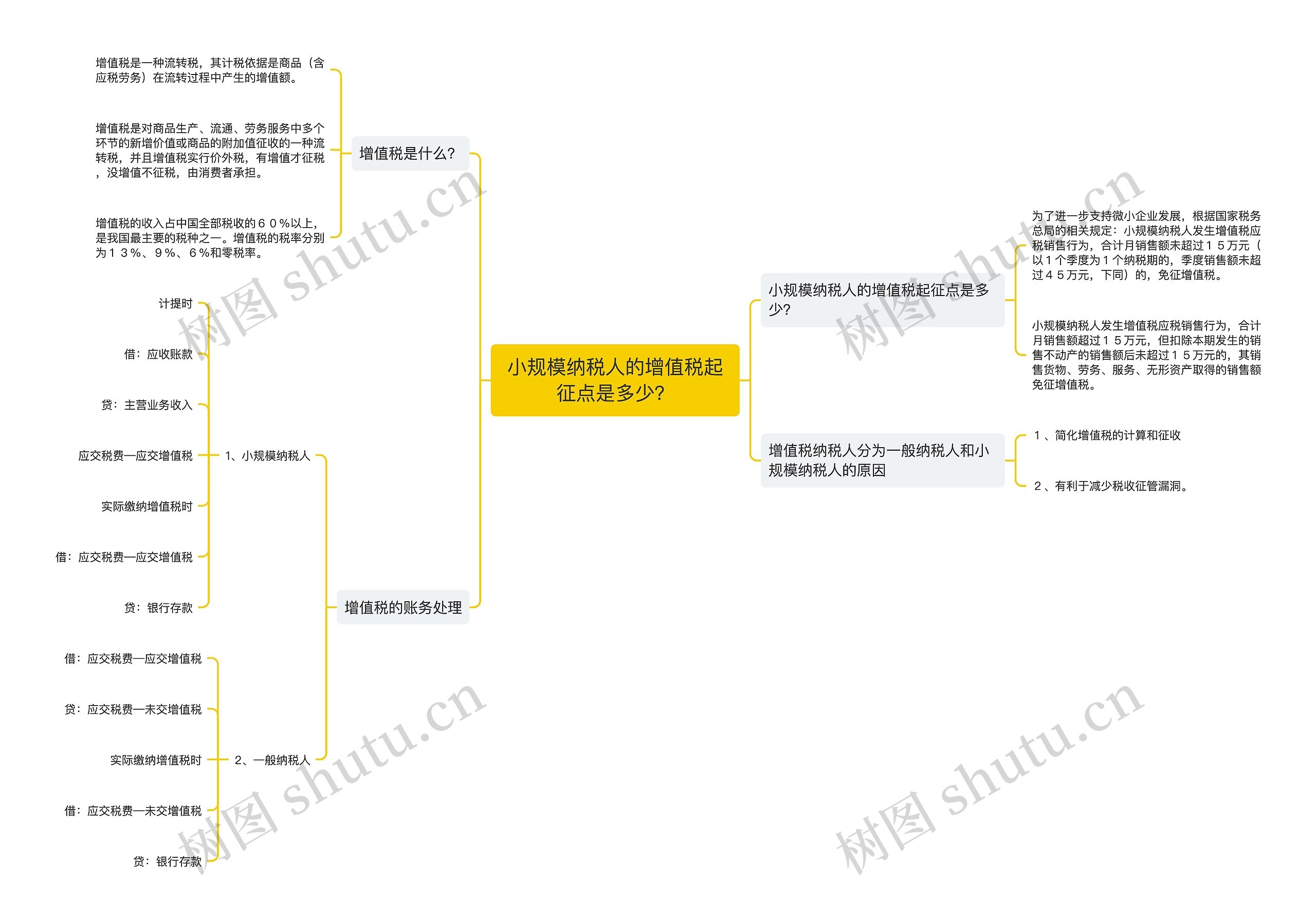 小规模纳税人的增值税起征点是多少？思维导图