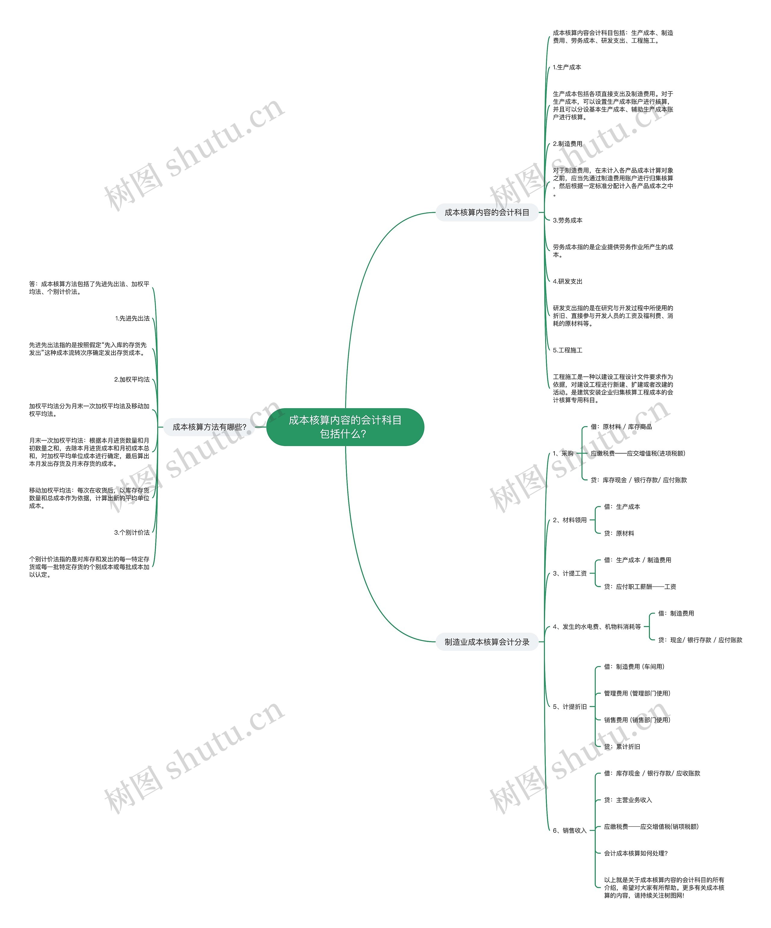成本核算内容的会计科目包括什么？思维导图