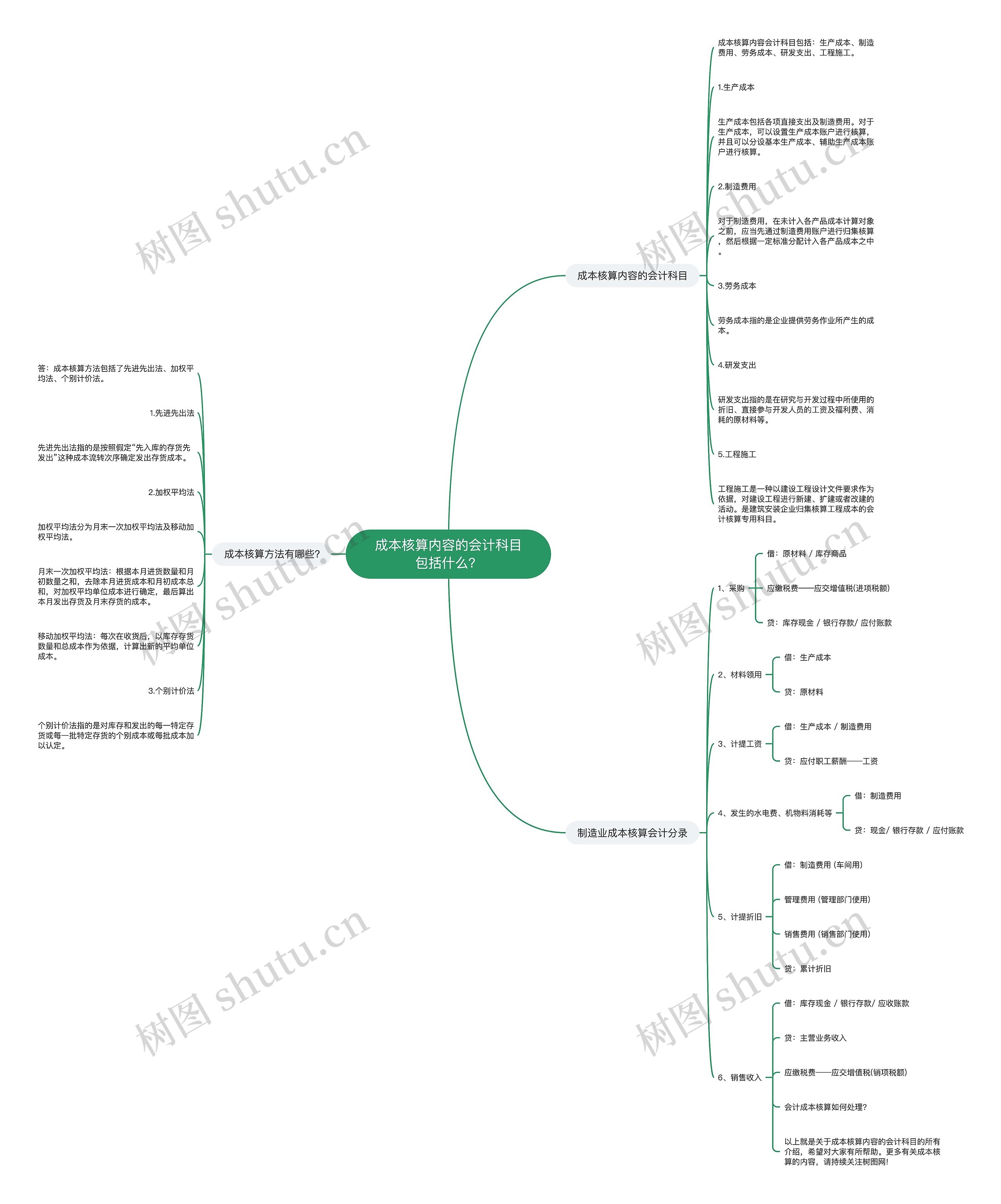 成本核算内容的会计科目包括什么? 成本核算内容的会计科目包括什么?