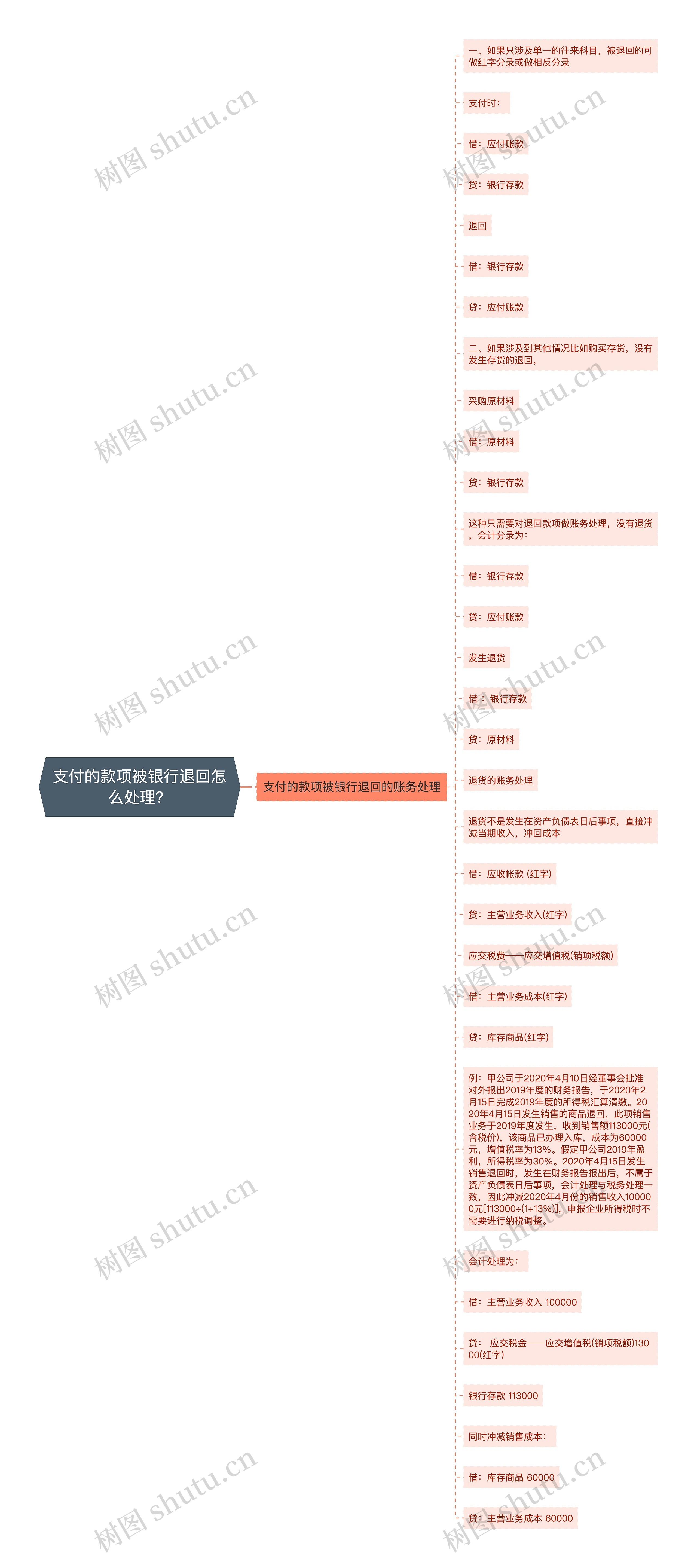 支付的款项被银行退回怎么处理？