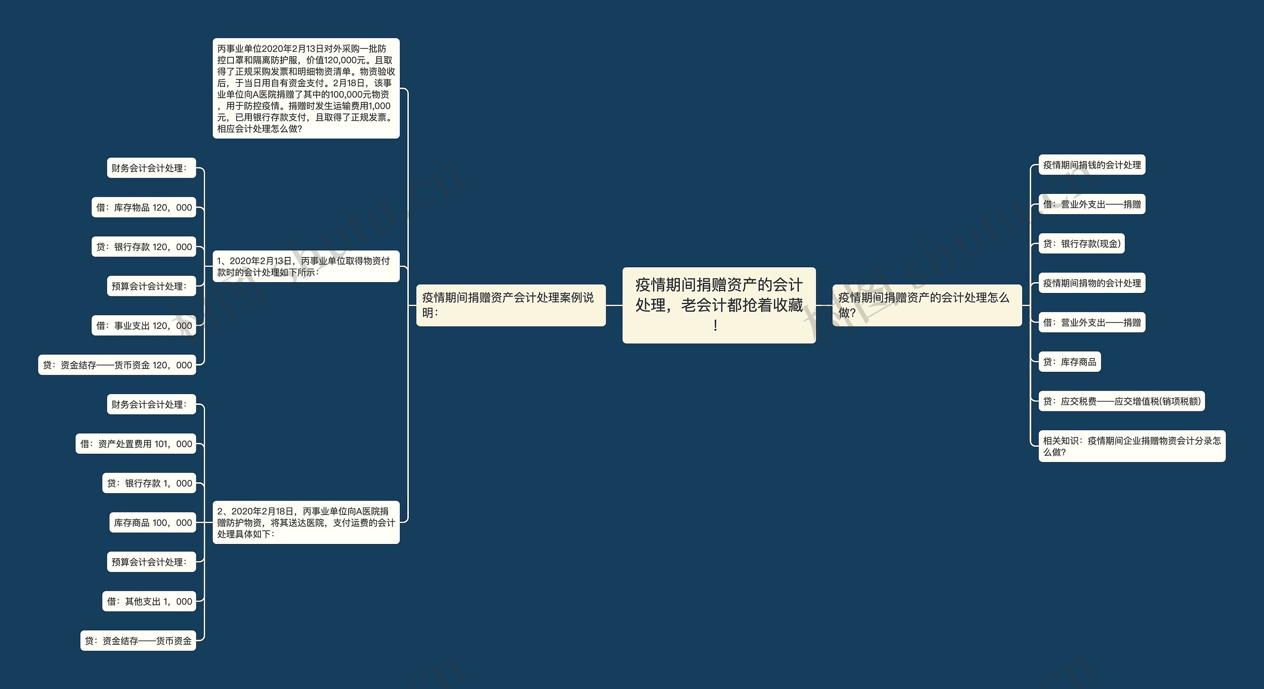 疫情期间捐赠资产的会计处理，老会计都抢着收藏！