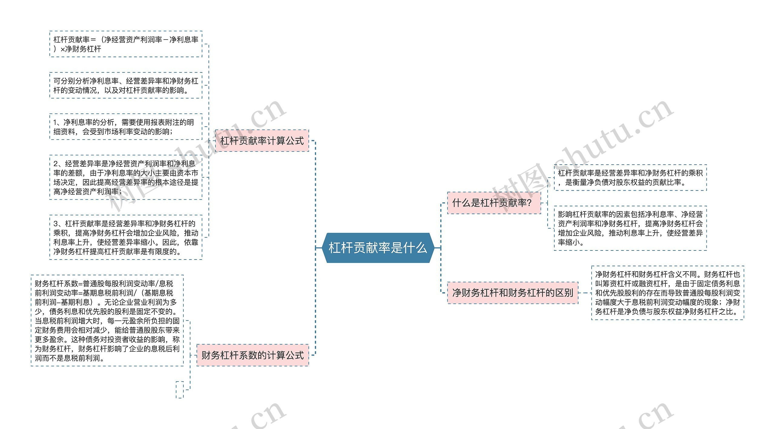 杠杆贡献率是什么思维导图