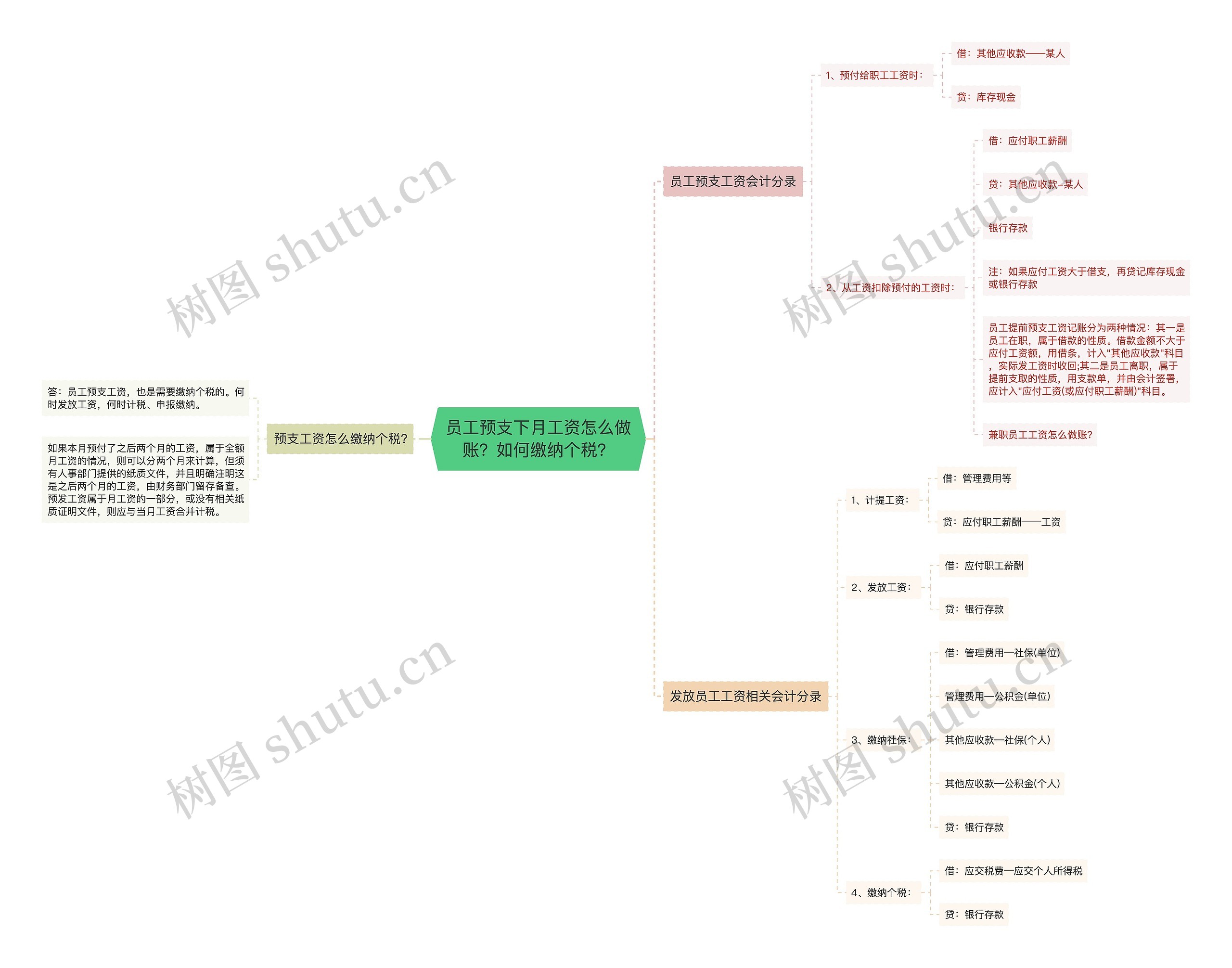 员工预支下月工资怎么做账？如何缴纳个税？思维导图