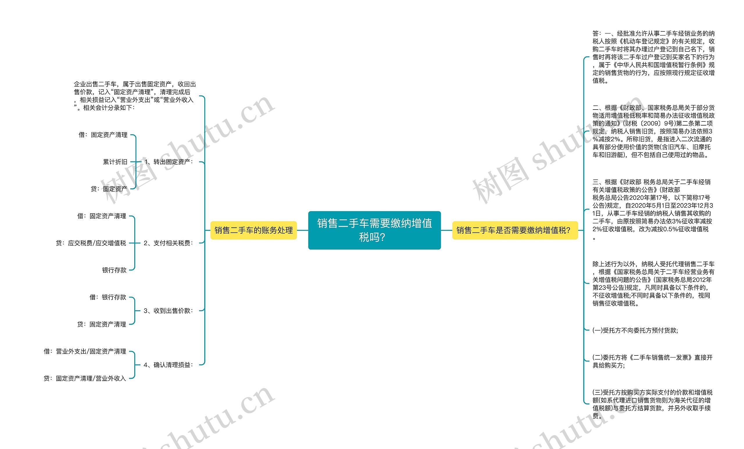 销售二手车需要缴纳增值税吗？思维导图