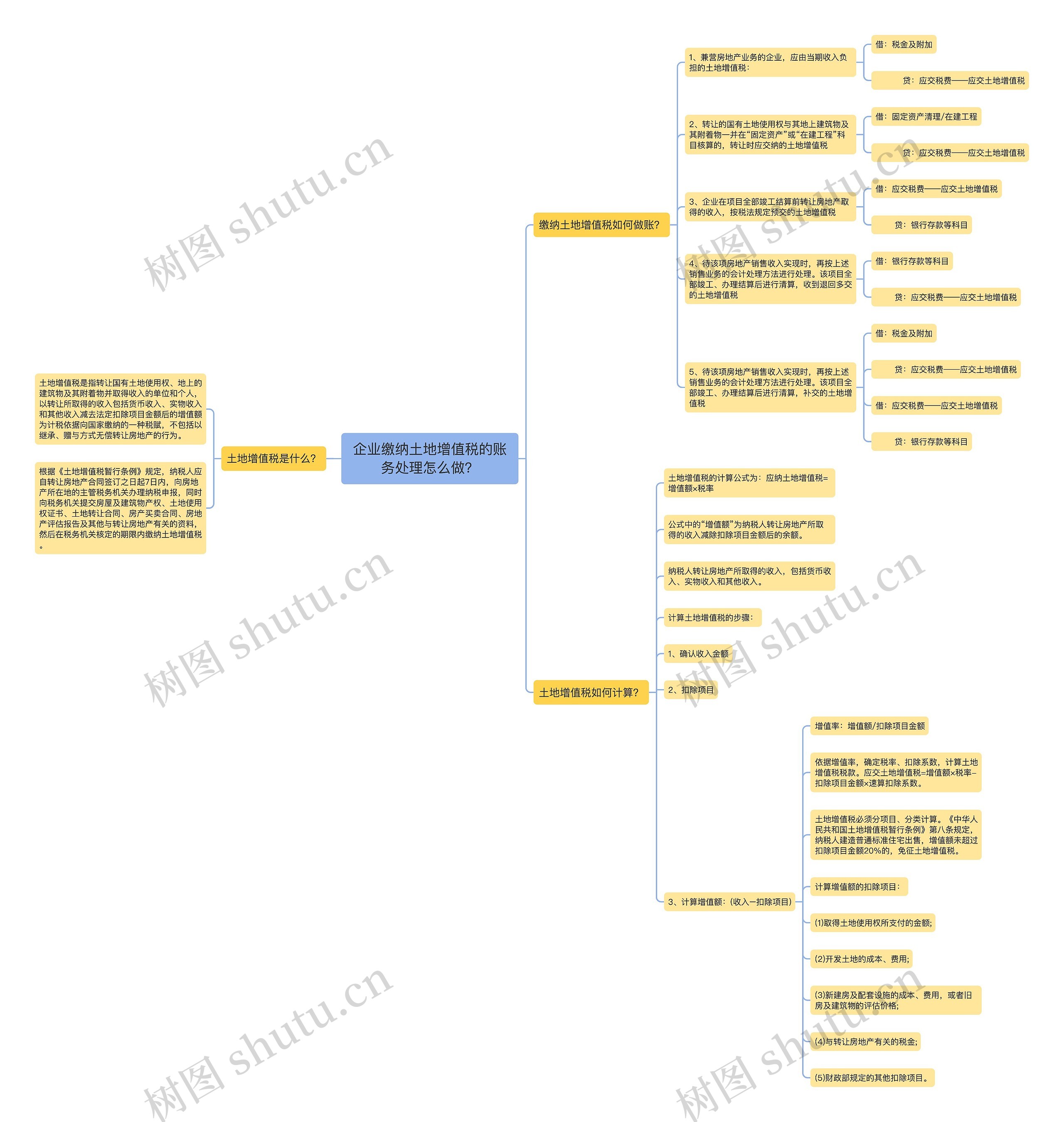 企业缴纳土地增值税的账务处理怎么做？思维导图