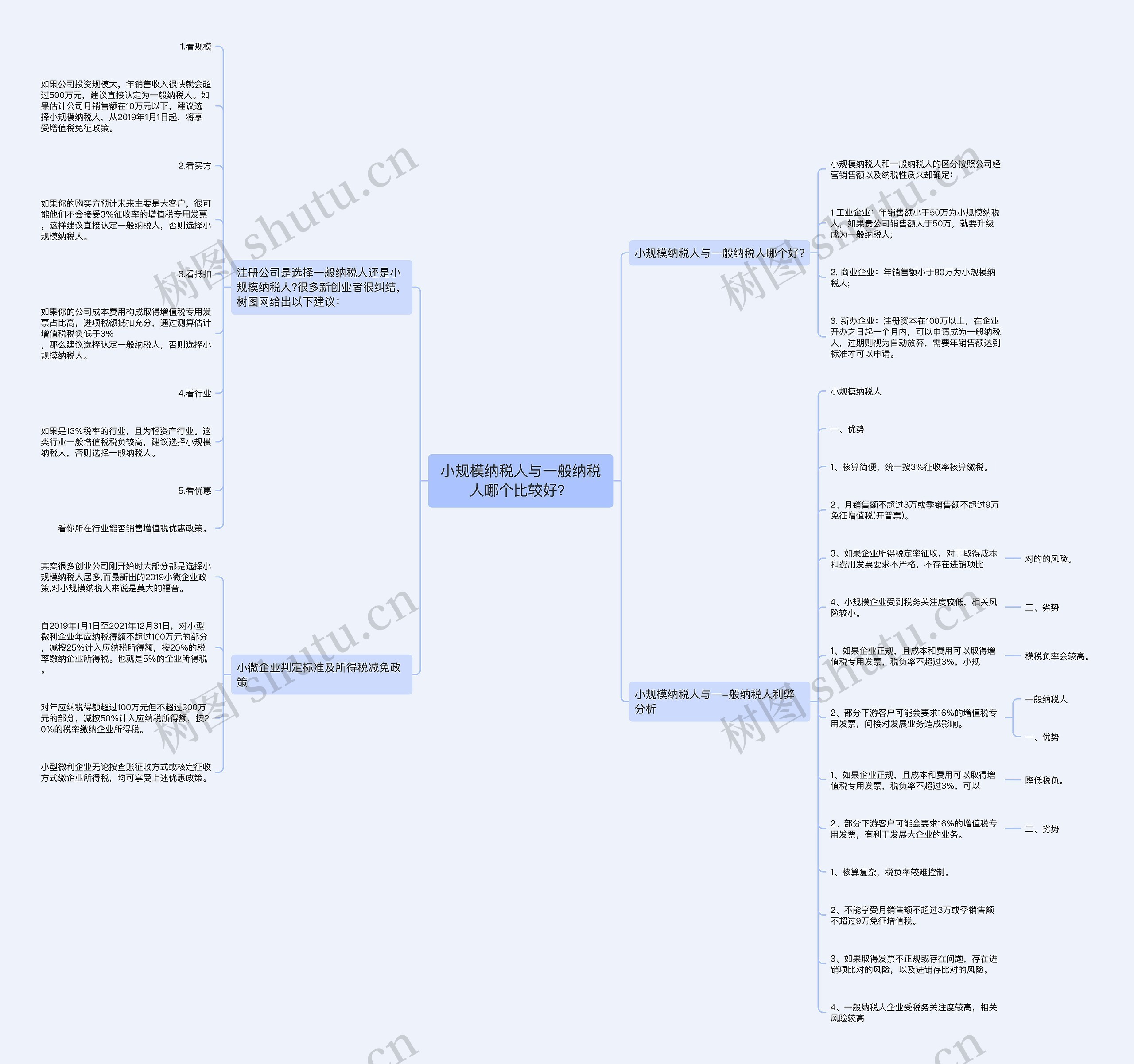 小规模纳税人与一般纳税人哪个比较好？思维导图