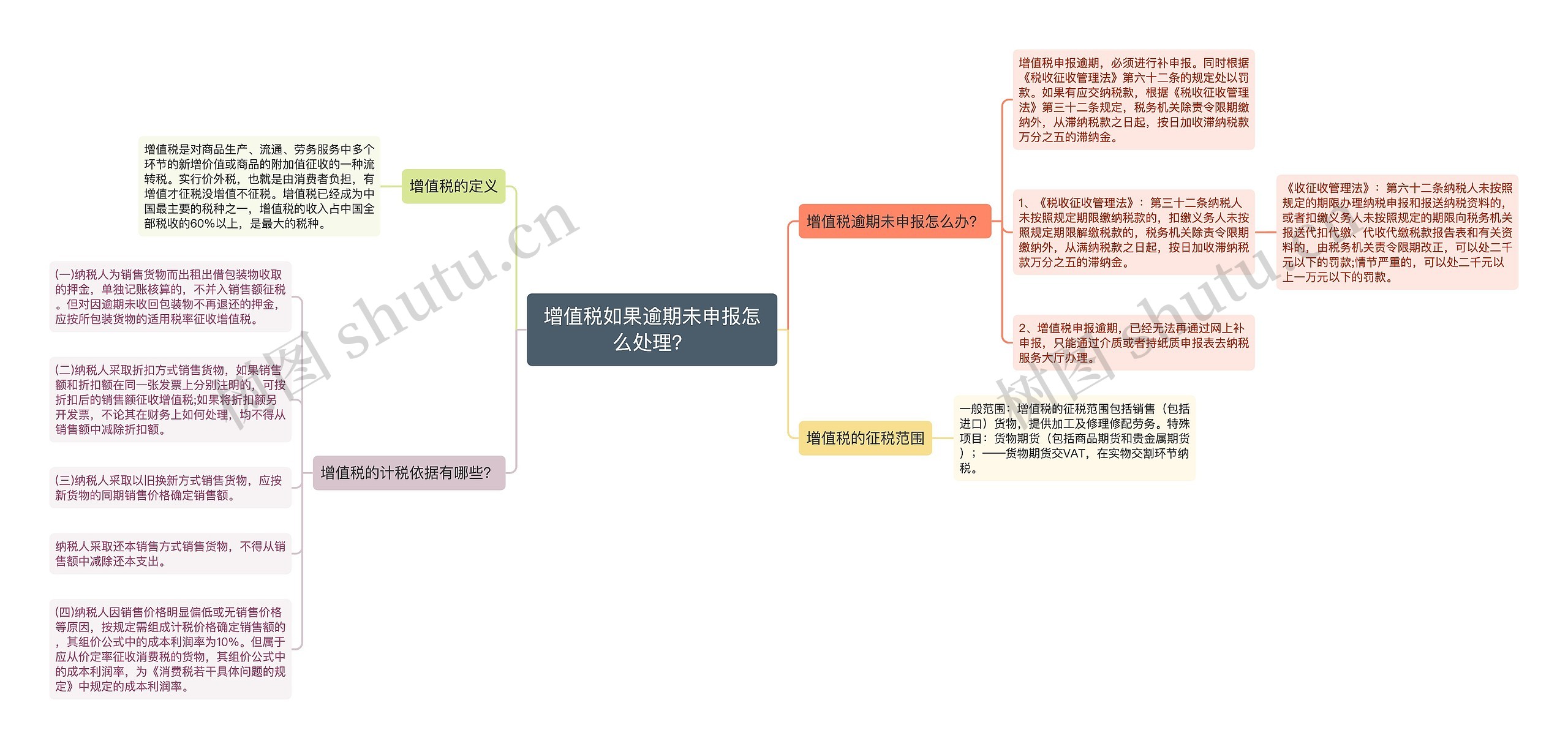 增值税如果逾期未申报怎么处理？思维导图