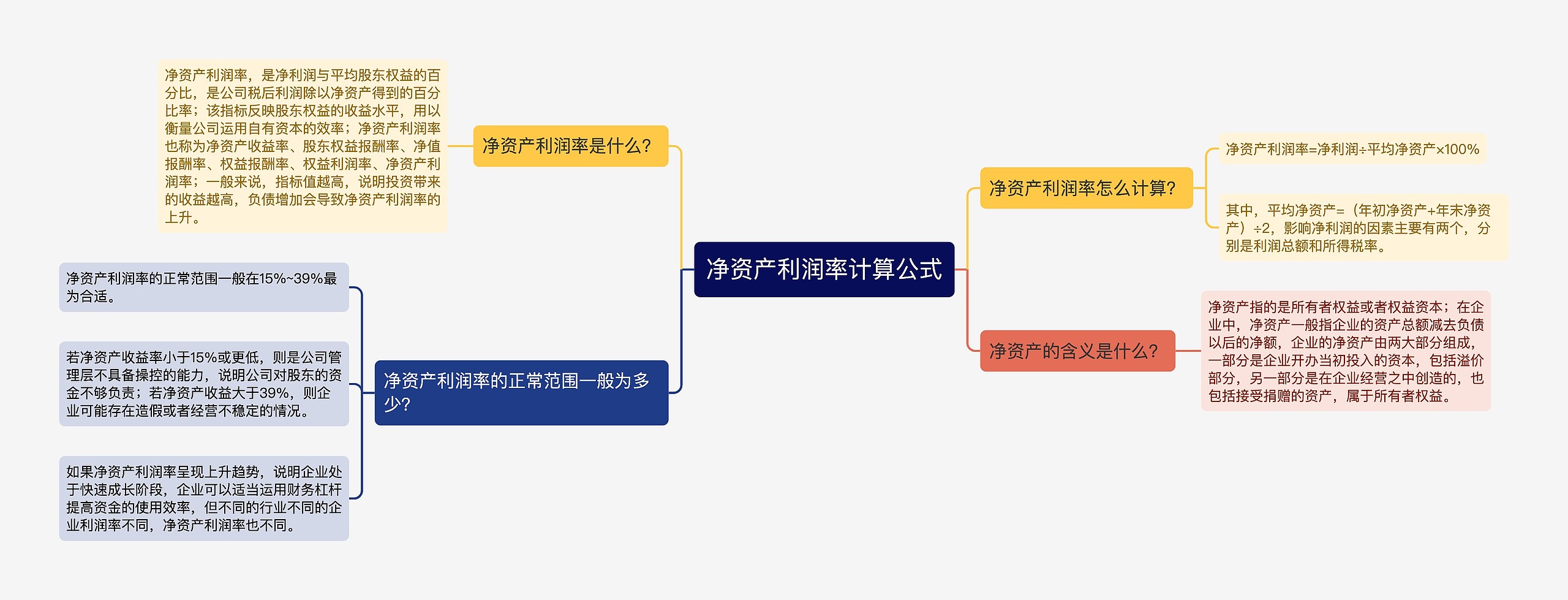 净资产利润率计算公式