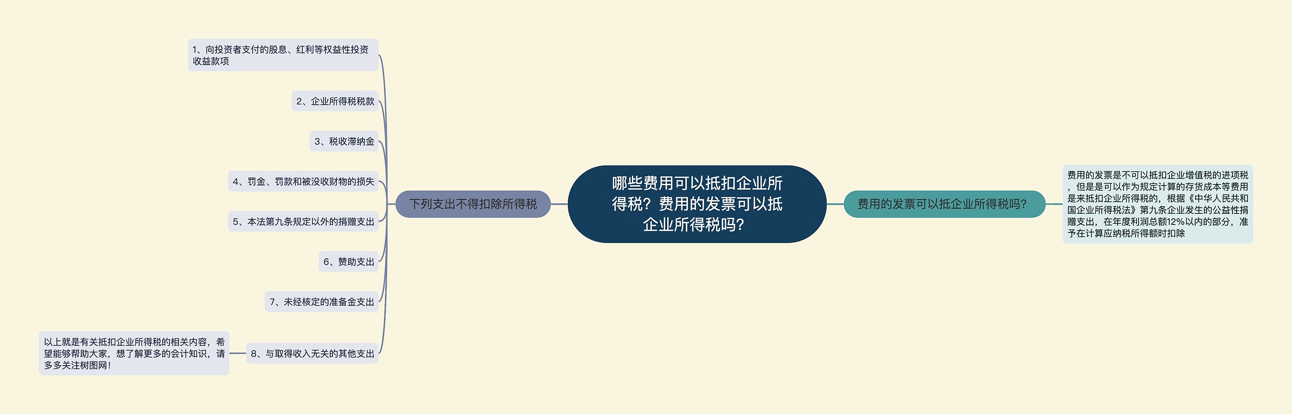 哪些费用可以抵扣企业所得税？费用的发票可以抵企业所得税吗？思维导图