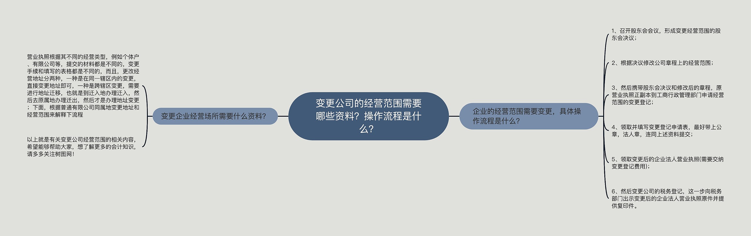 变更公司的经营范围需要哪些资料？操作流程是什么？