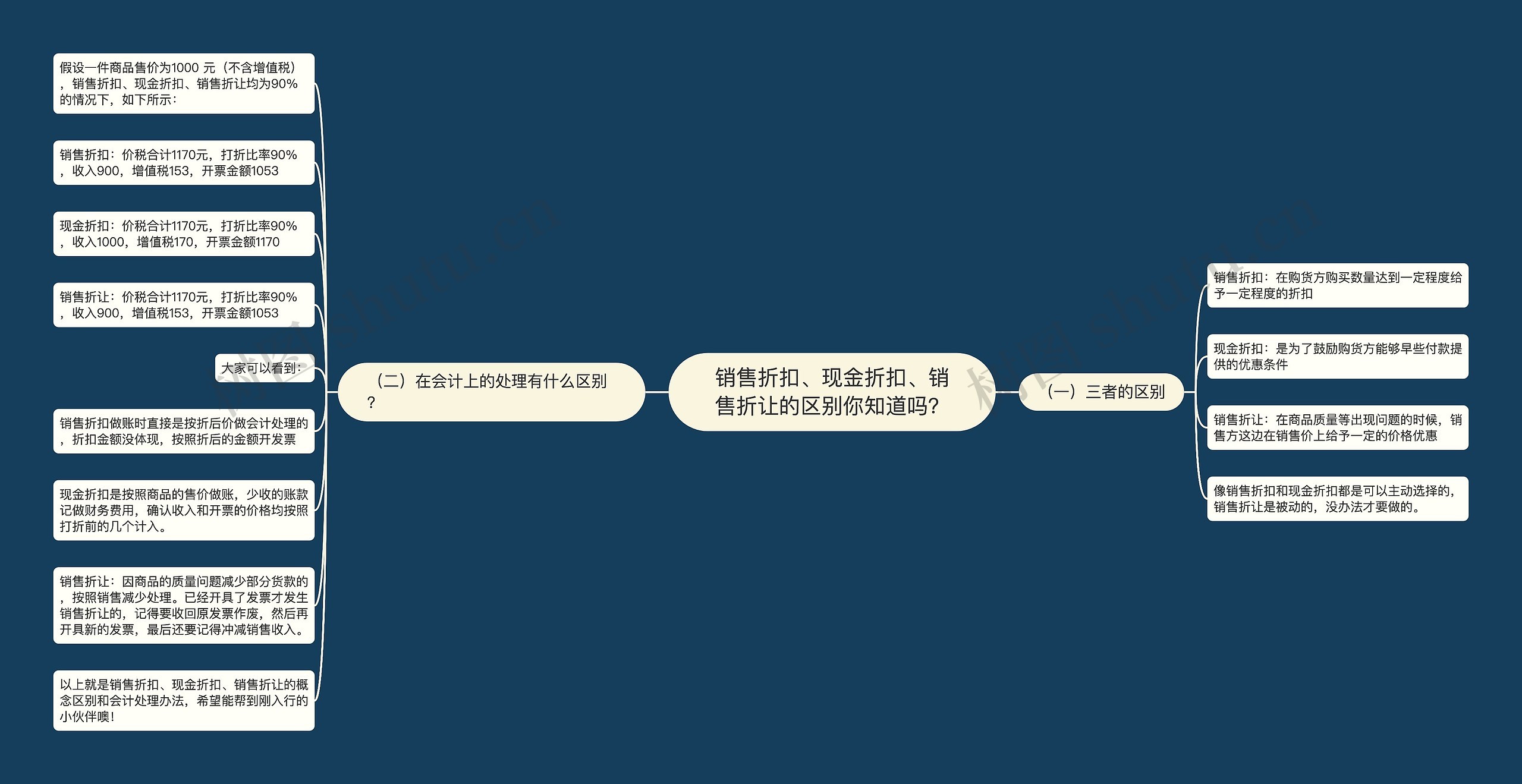 销售折扣、现金折扣、销售折让的区别你知道吗? 销售折扣、现金折扣、销售折让的区别你知道吗?