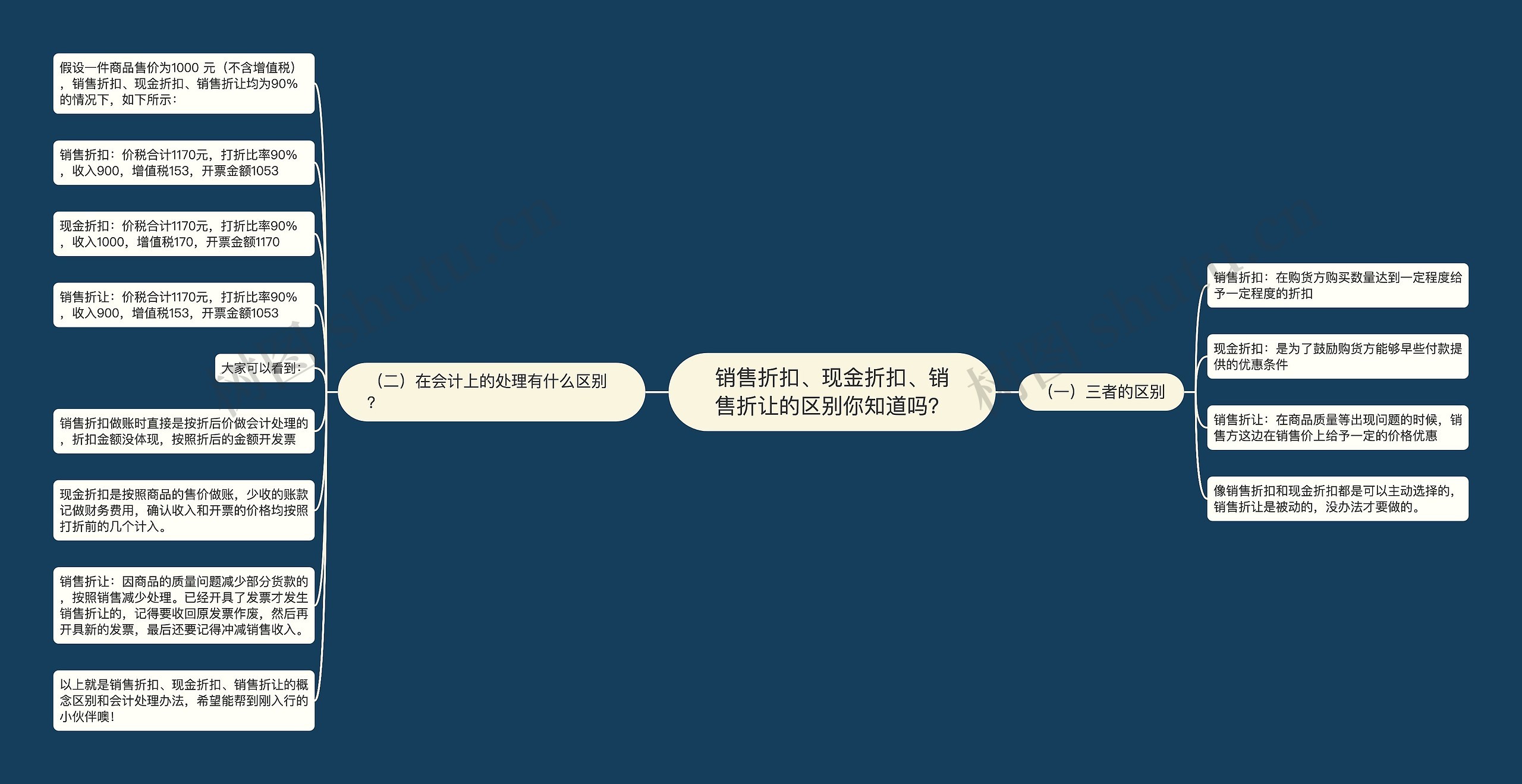 销售折扣、现金折扣、销售折让的区别你知道吗？思维导图