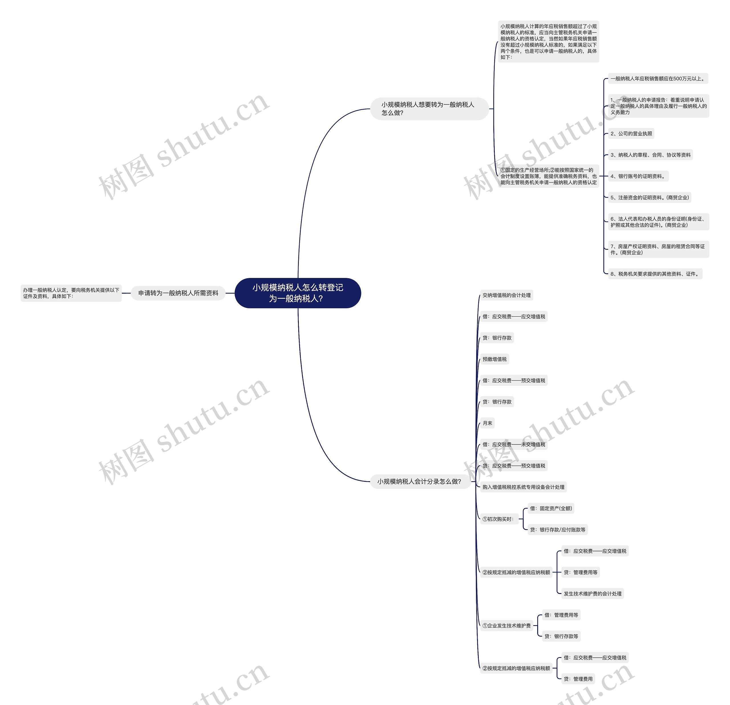 小规模纳税人怎么转登记为一般纳税人？思维导图