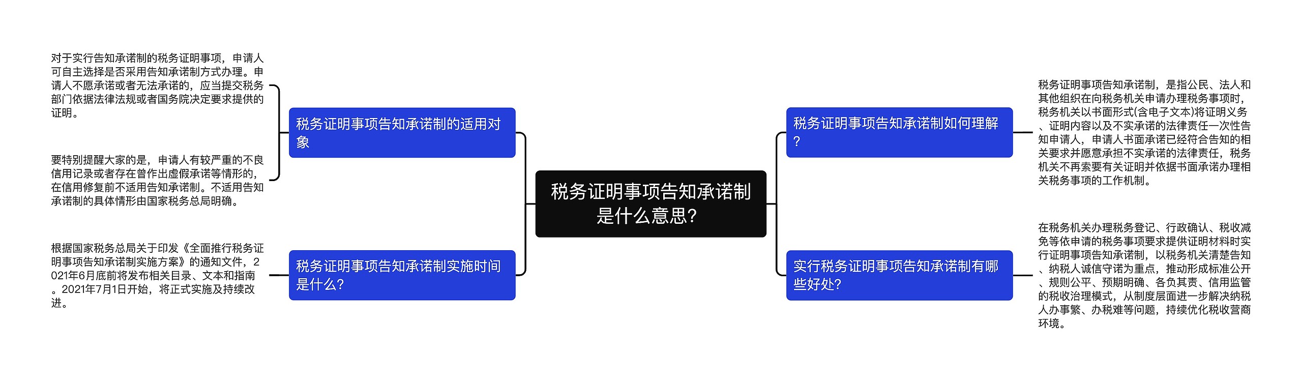 税务证明事项告知承诺制是什么意思？思维导图