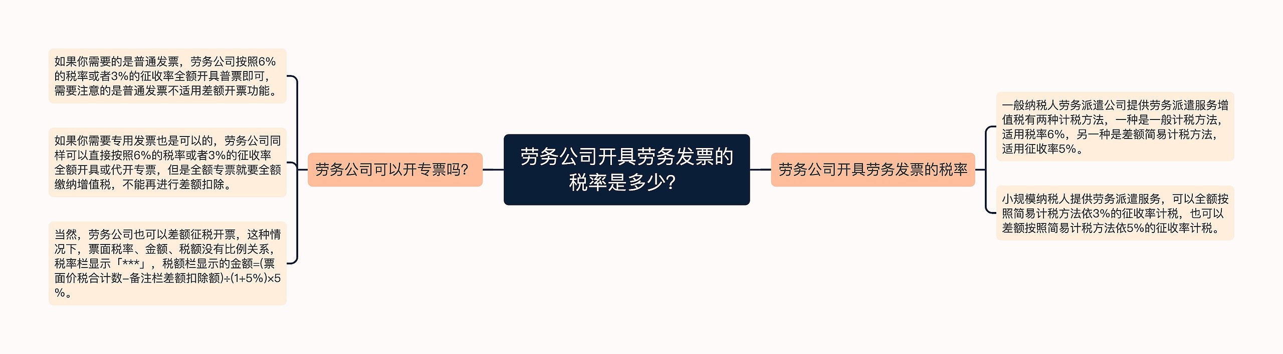 劳务公司开具劳务发票的税率是多少？思维导图