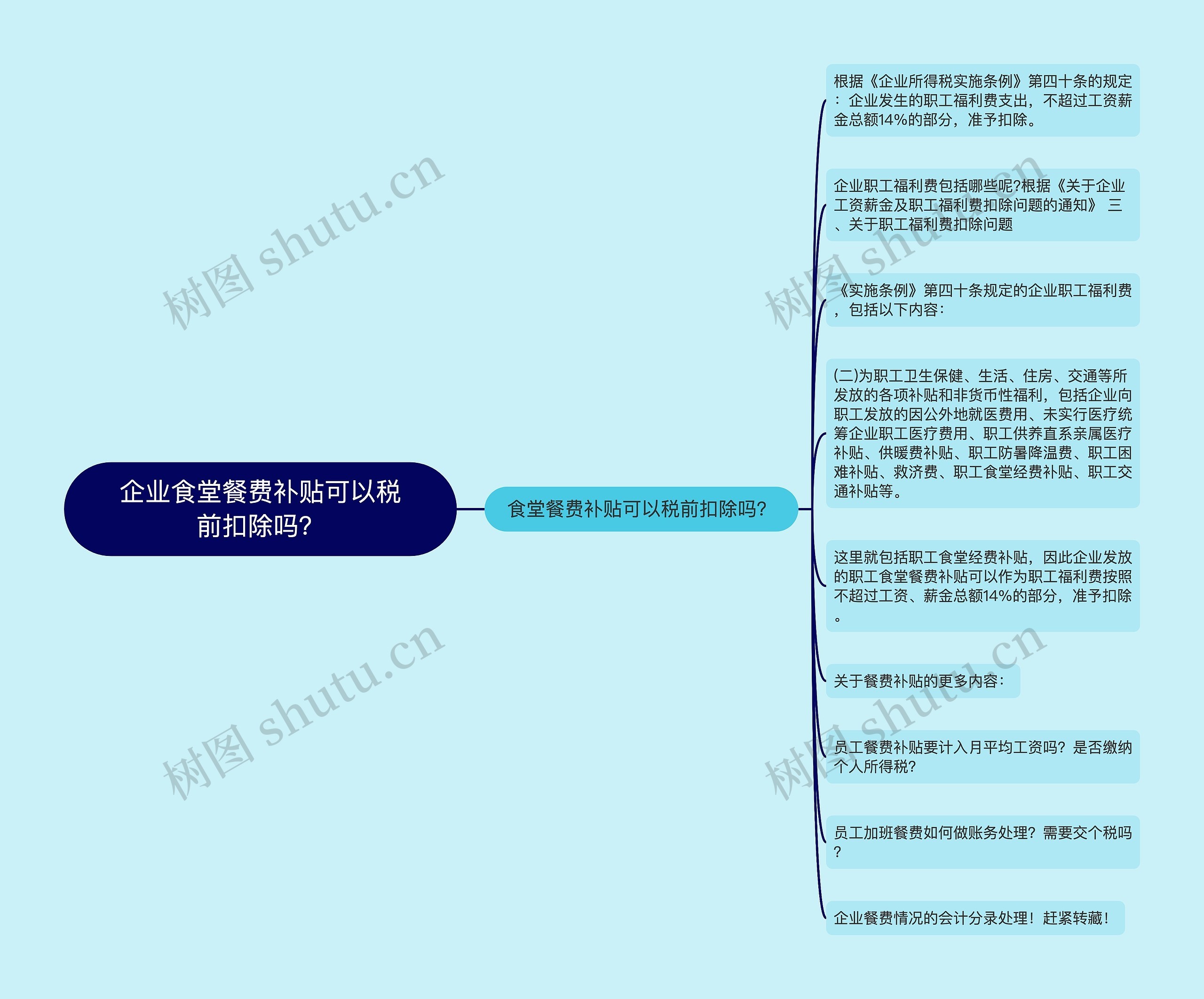 企业食堂餐费补贴可以税前扣除吗？思维导图