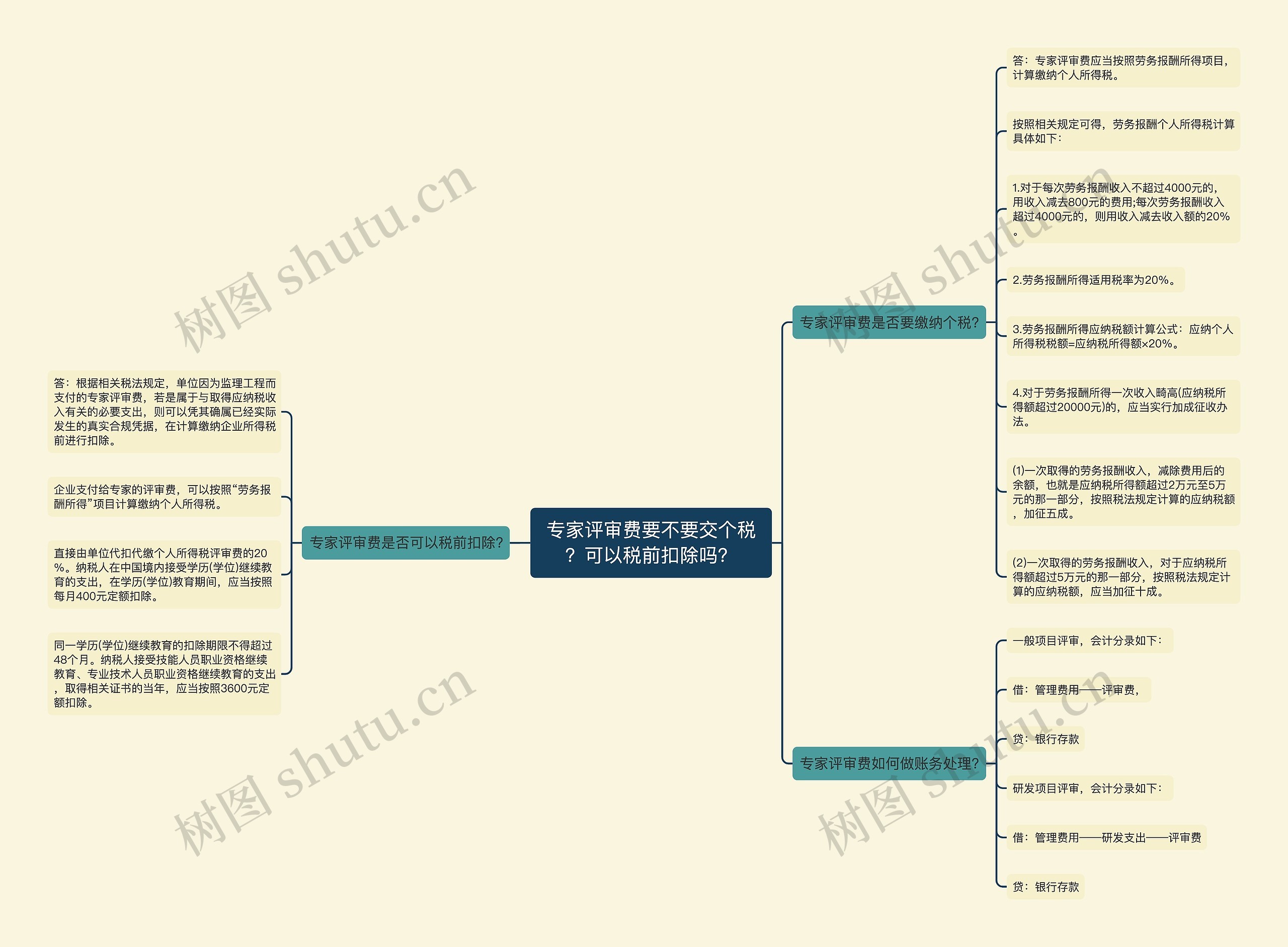 专家评审费要不要交个税？可以税前扣除吗？思维导图