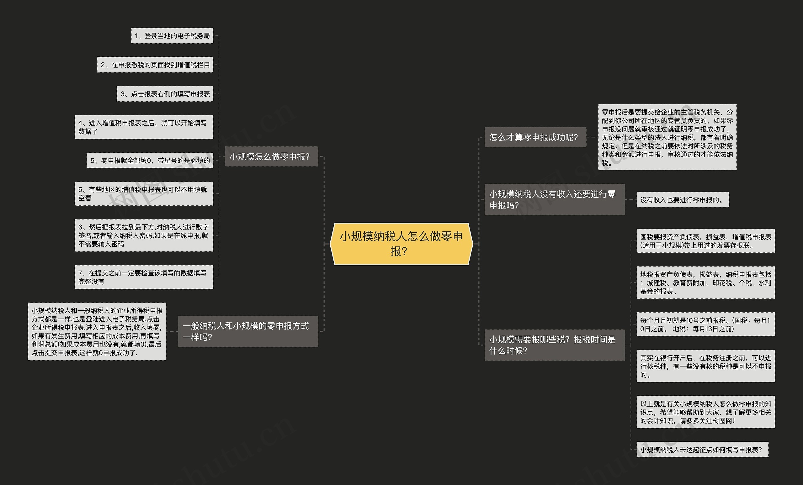 小规模纳税人怎么做零申报？思维导图