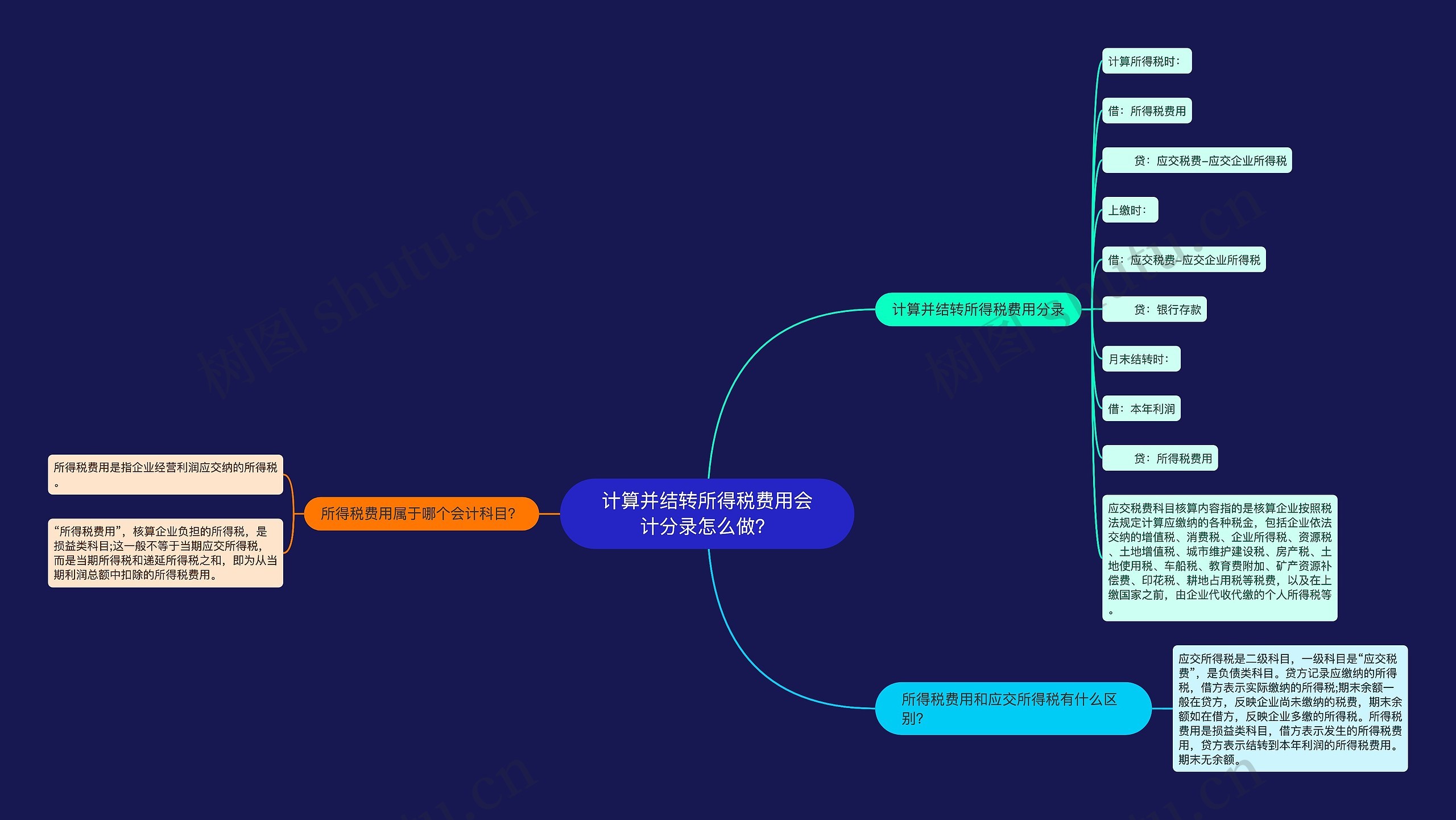 计算并结转所得税费用会计分录怎么做？思维导图