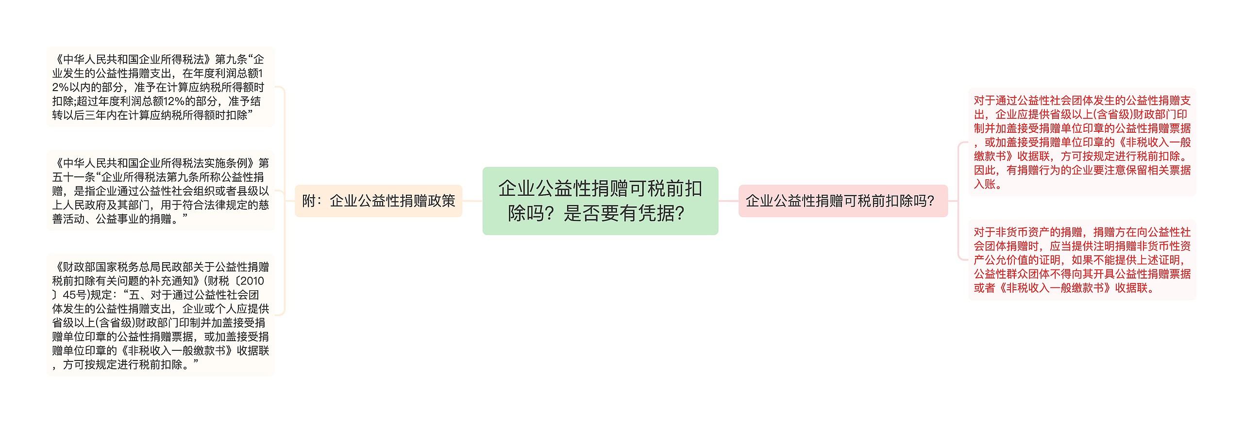 企业公益性捐赠可税前扣除吗？是否要有凭据？