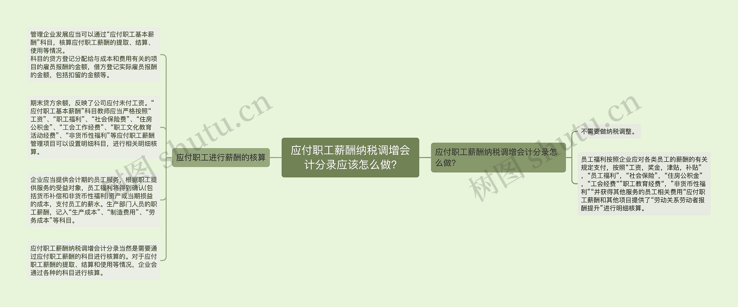 应付职工薪酬纳税调增会计分录应该怎么做?