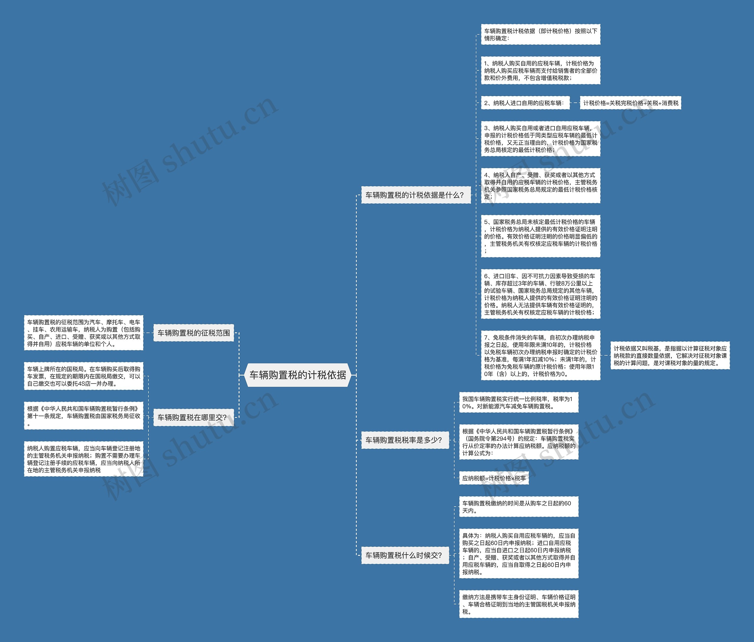 车辆购置税的计税依据思维导图