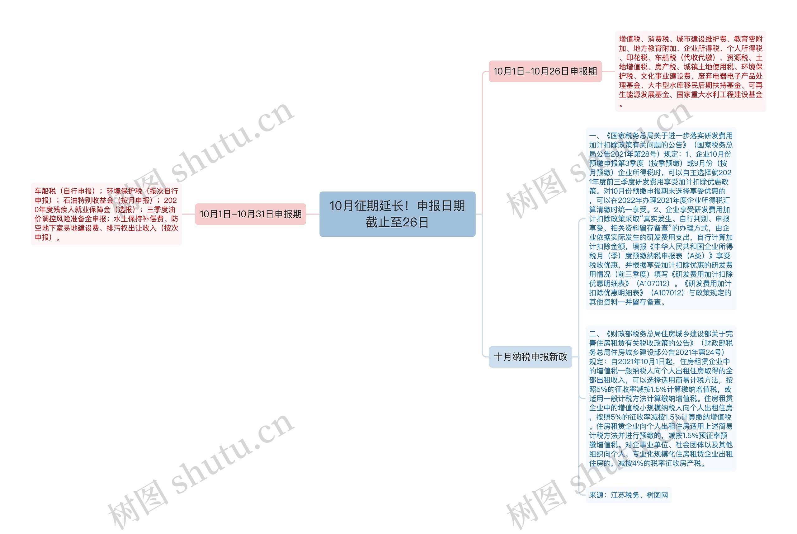 10月征期延长！申报日期截止至26日思维导图