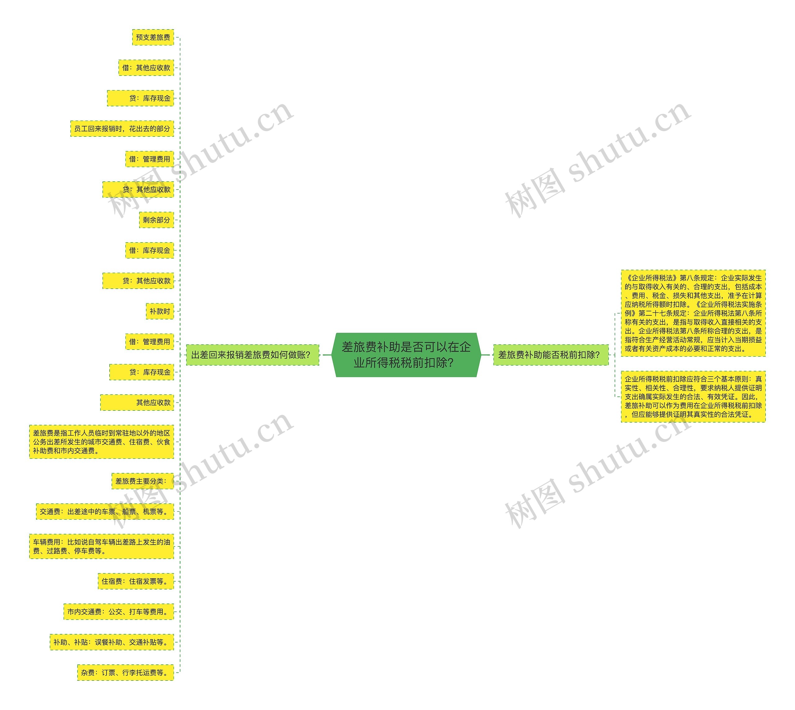 差旅费补助是否可以在企业所得税税前扣除？思维导图