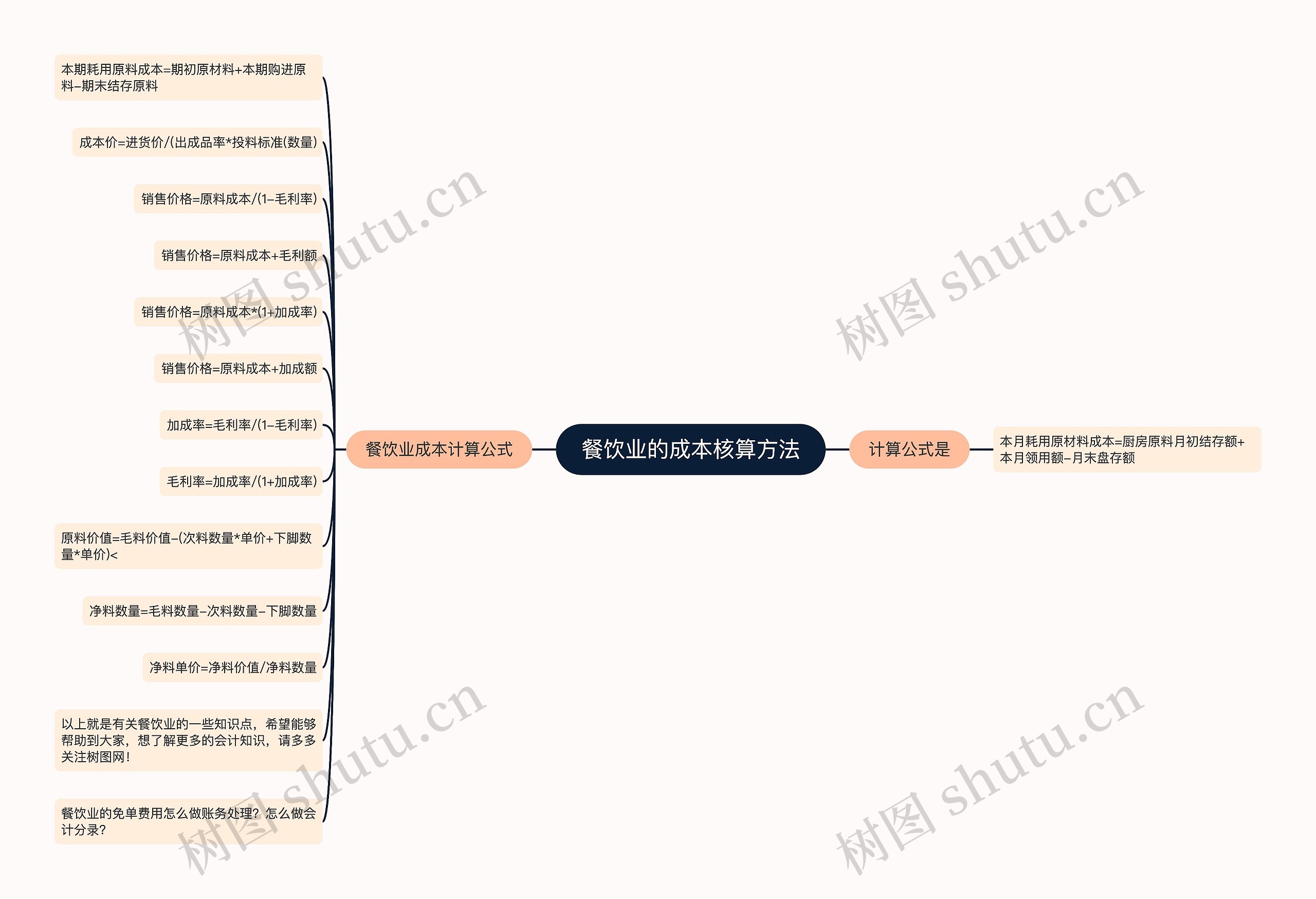 餐饮业的成本核算方法思维导图