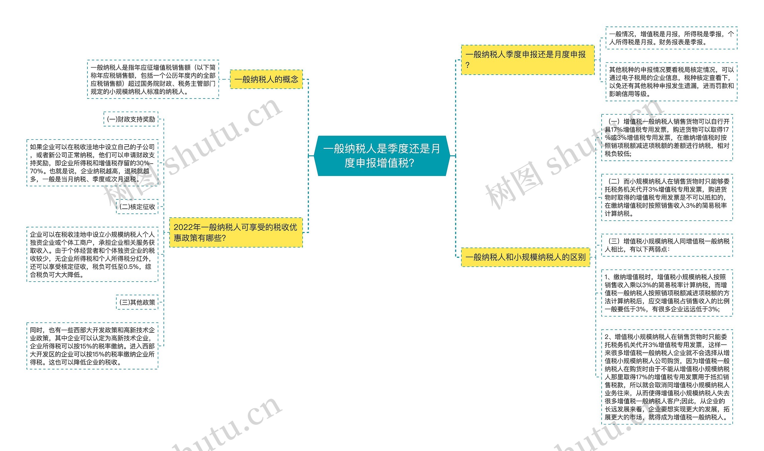 一般纳税人是季度还是月度申报增值税？思维导图