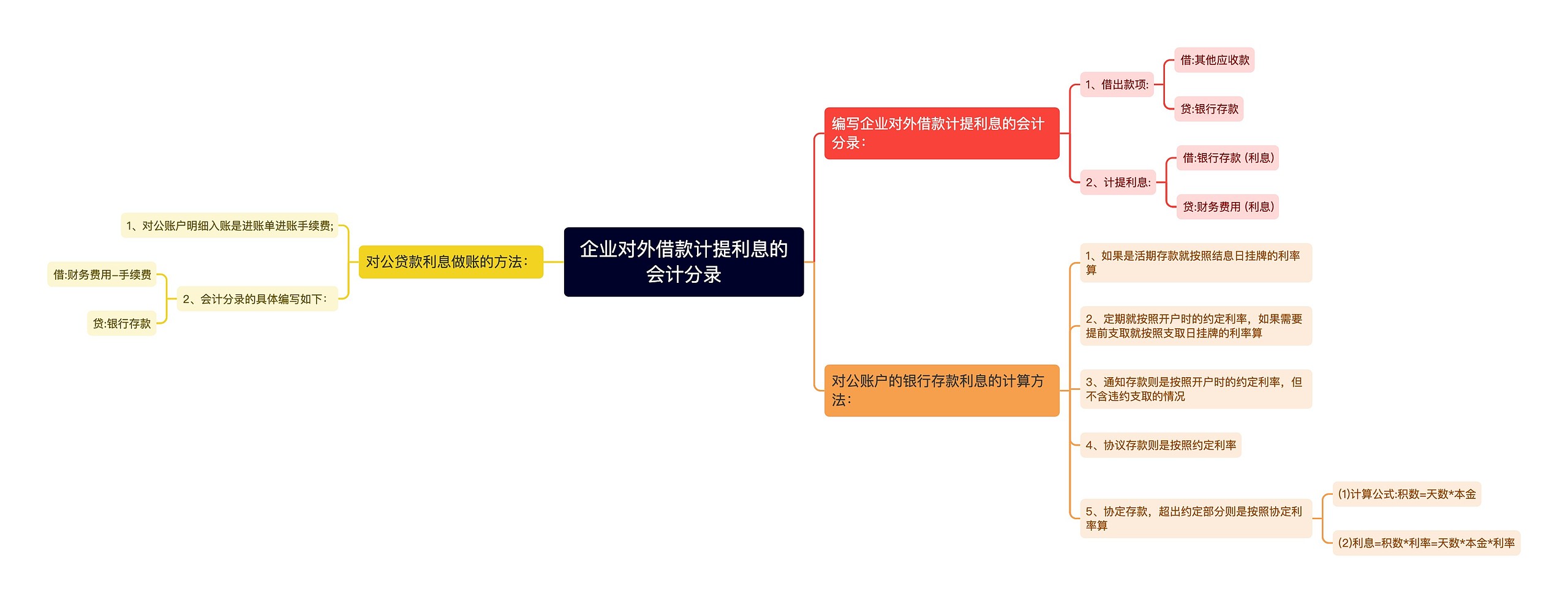 企业对外借款计提利息的会计分录