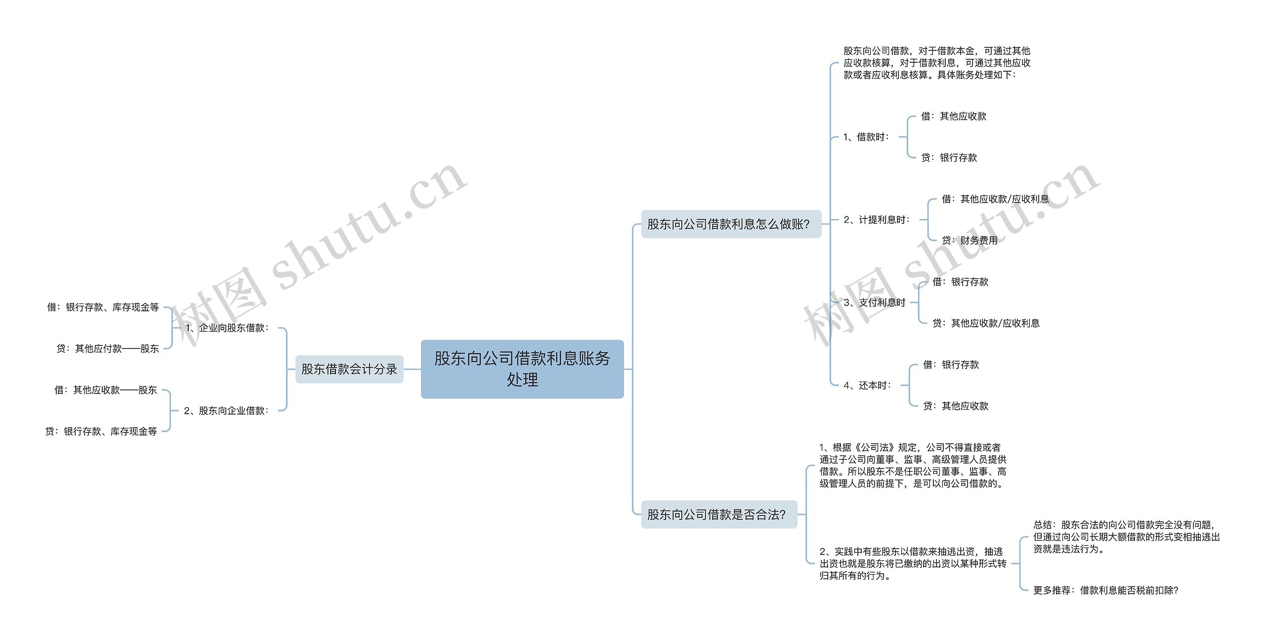 股东向公司借款利息账务处理