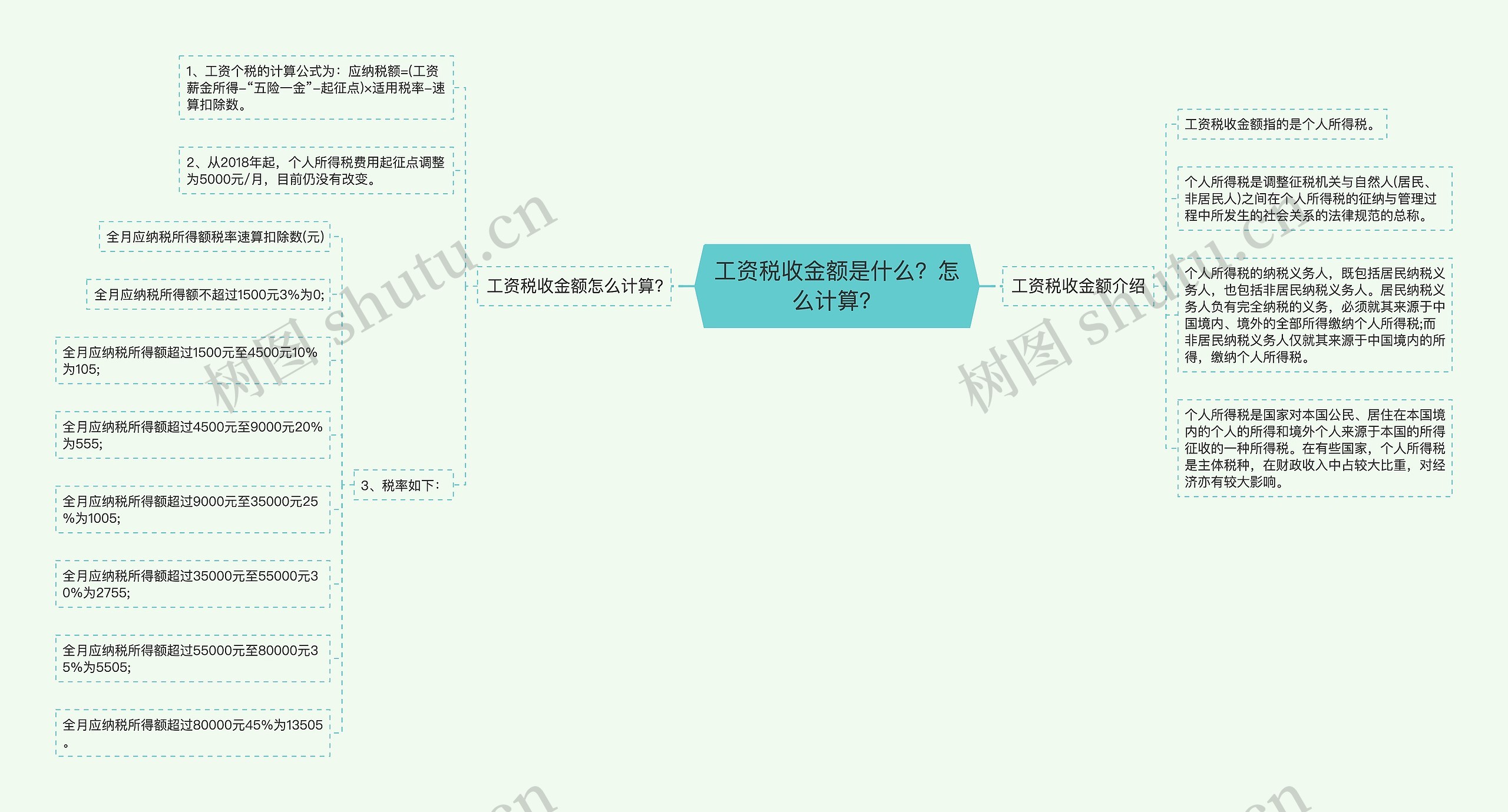 工资税收金额是什么？怎么计算？思维导图