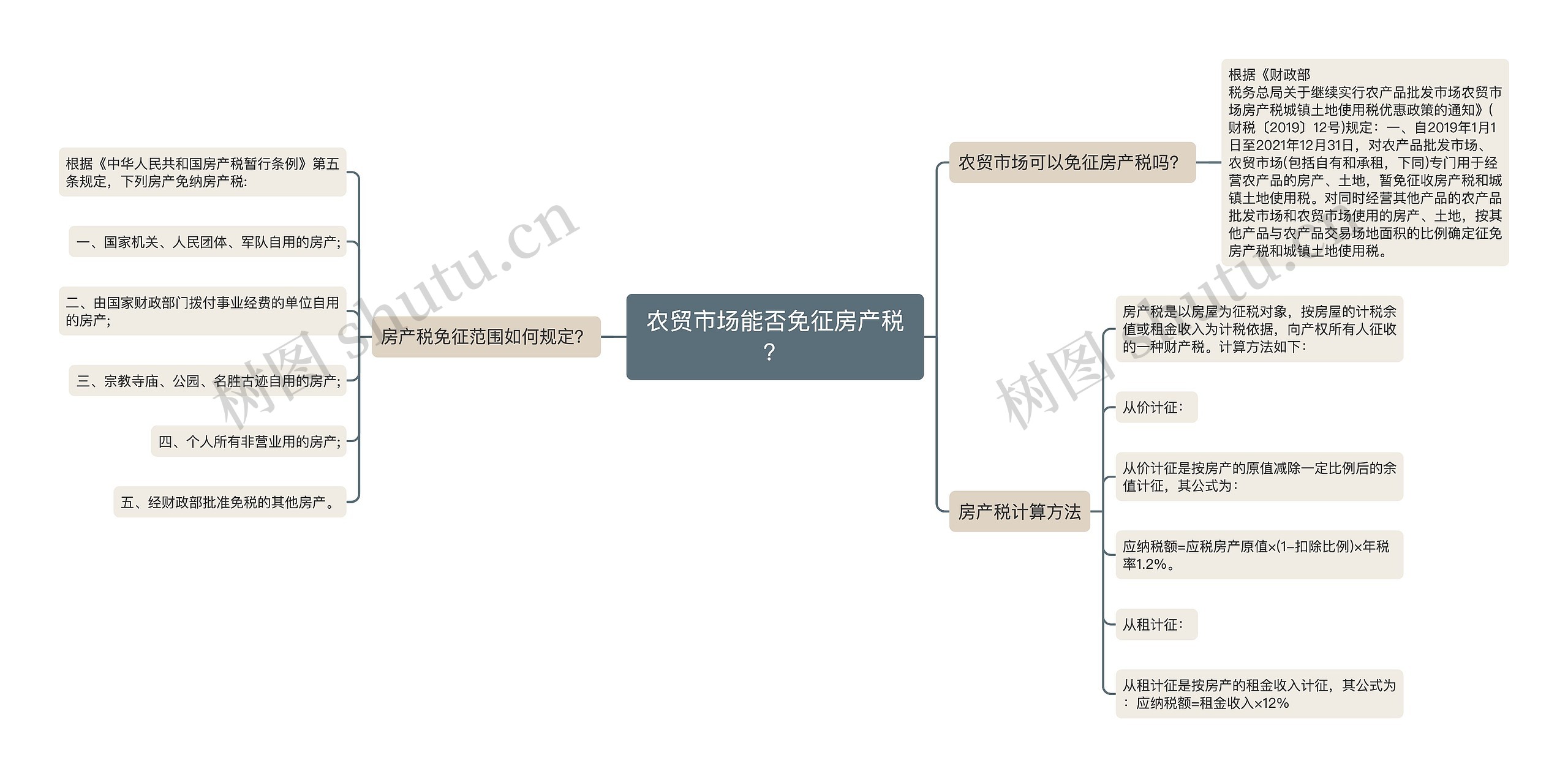 农贸市场能否免征房产税？思维导图