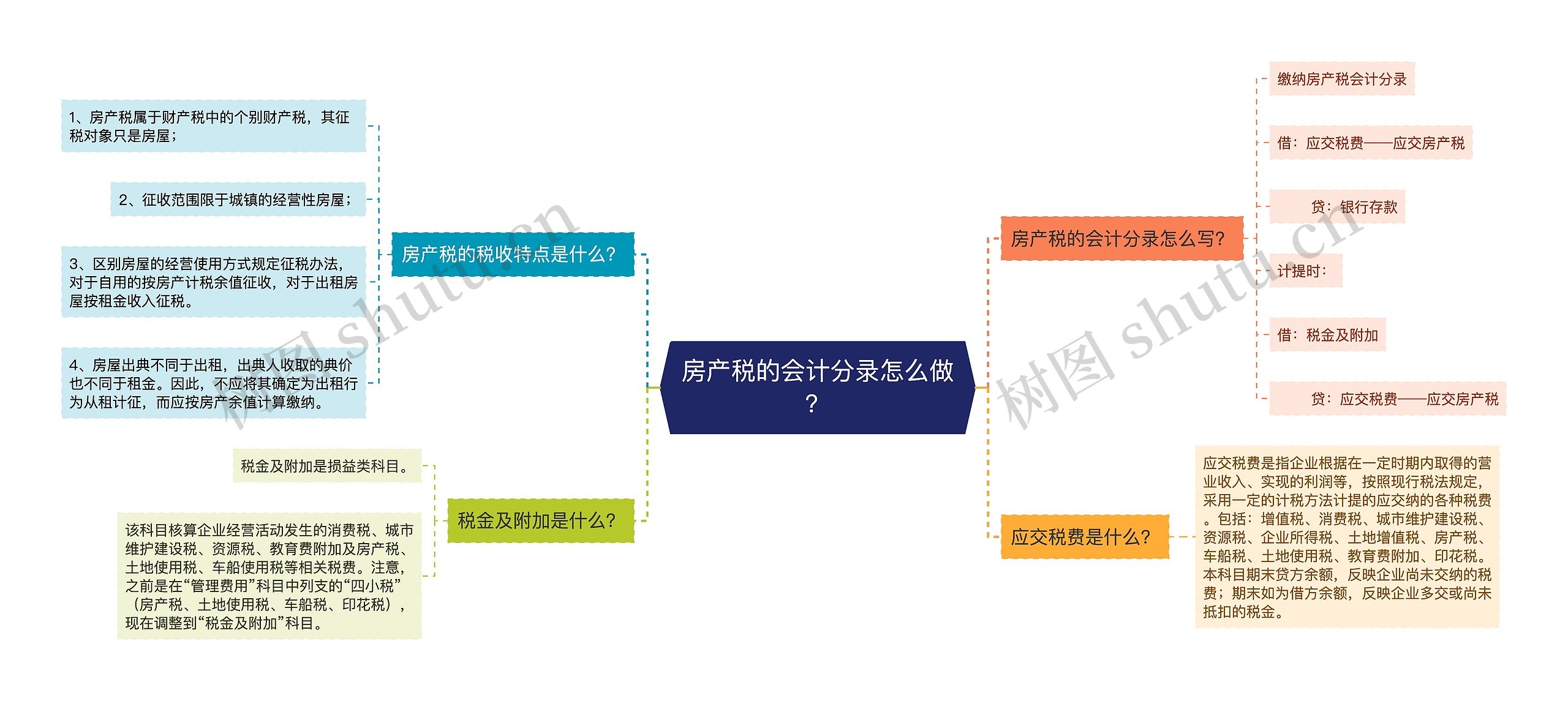 房产税的会计分录怎么做？思维导图