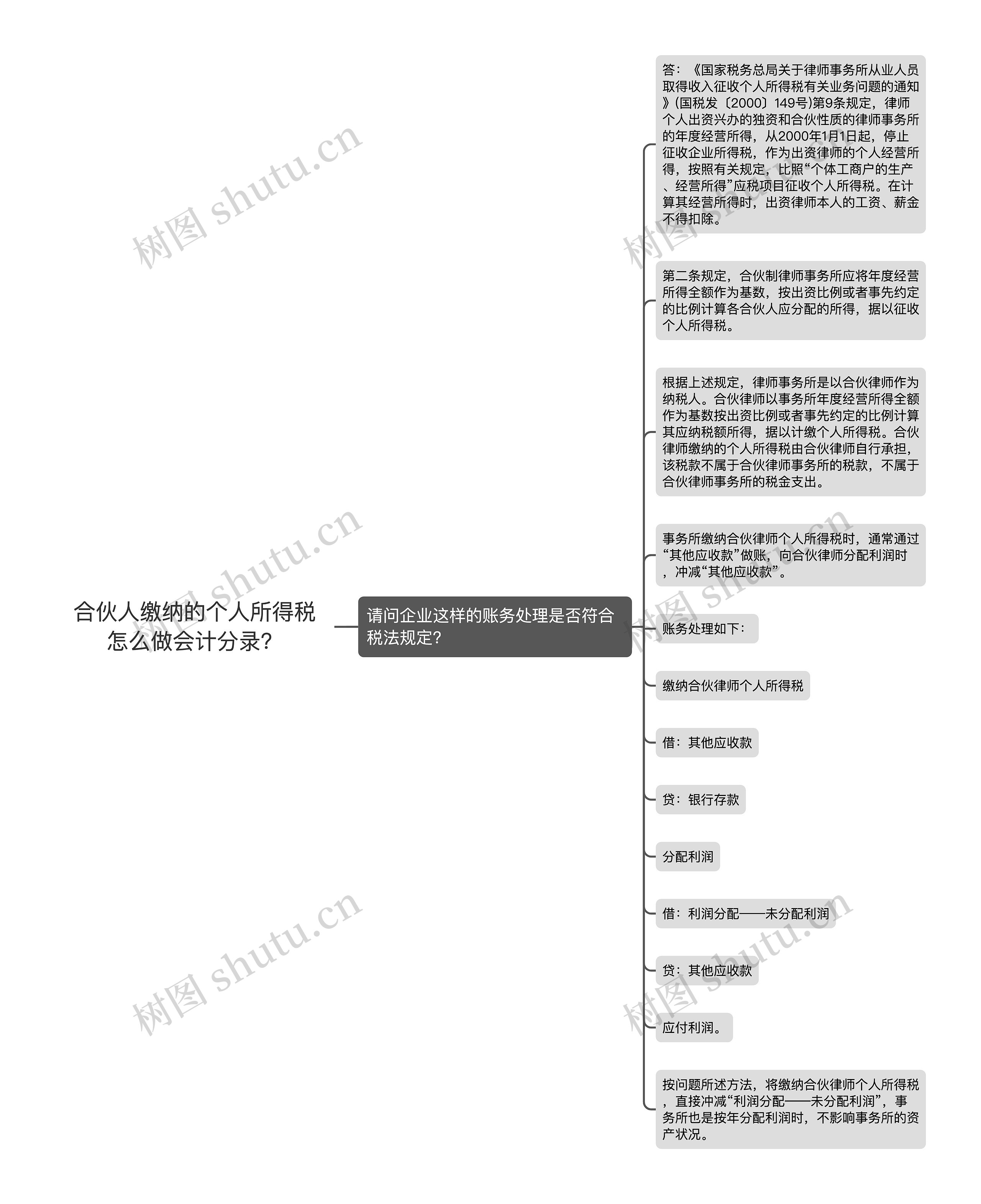 合伙人缴纳的个人所得税怎么做会计分录？思维导图