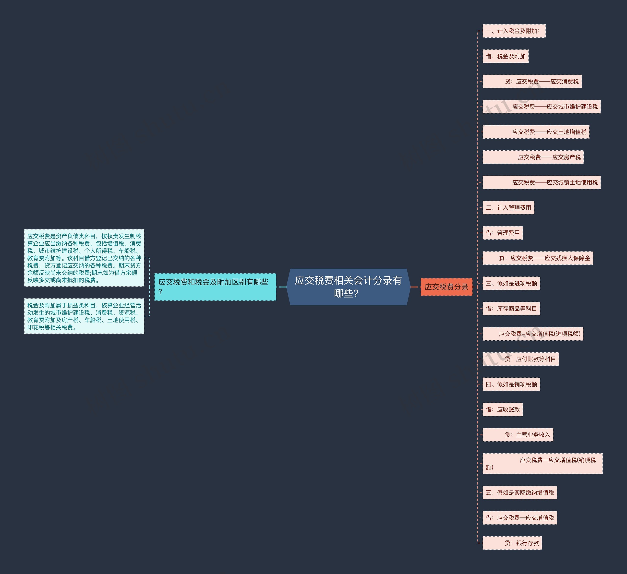 应交税费相关会计分录有哪些？思维导图