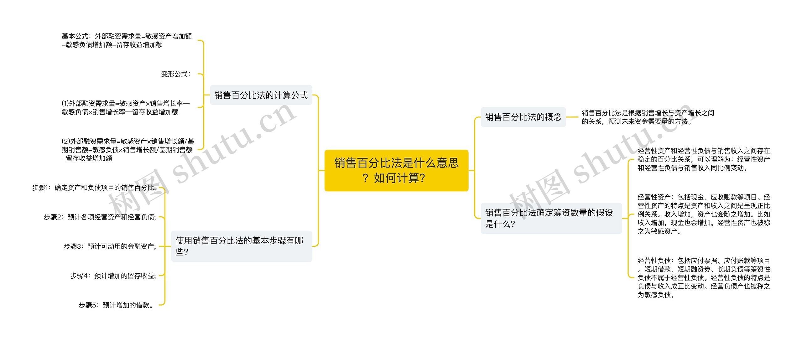 销售百分比法是什么意思?如何计算?思维导图高清图 销售百分比法是什么意思?如何计算?思维导图