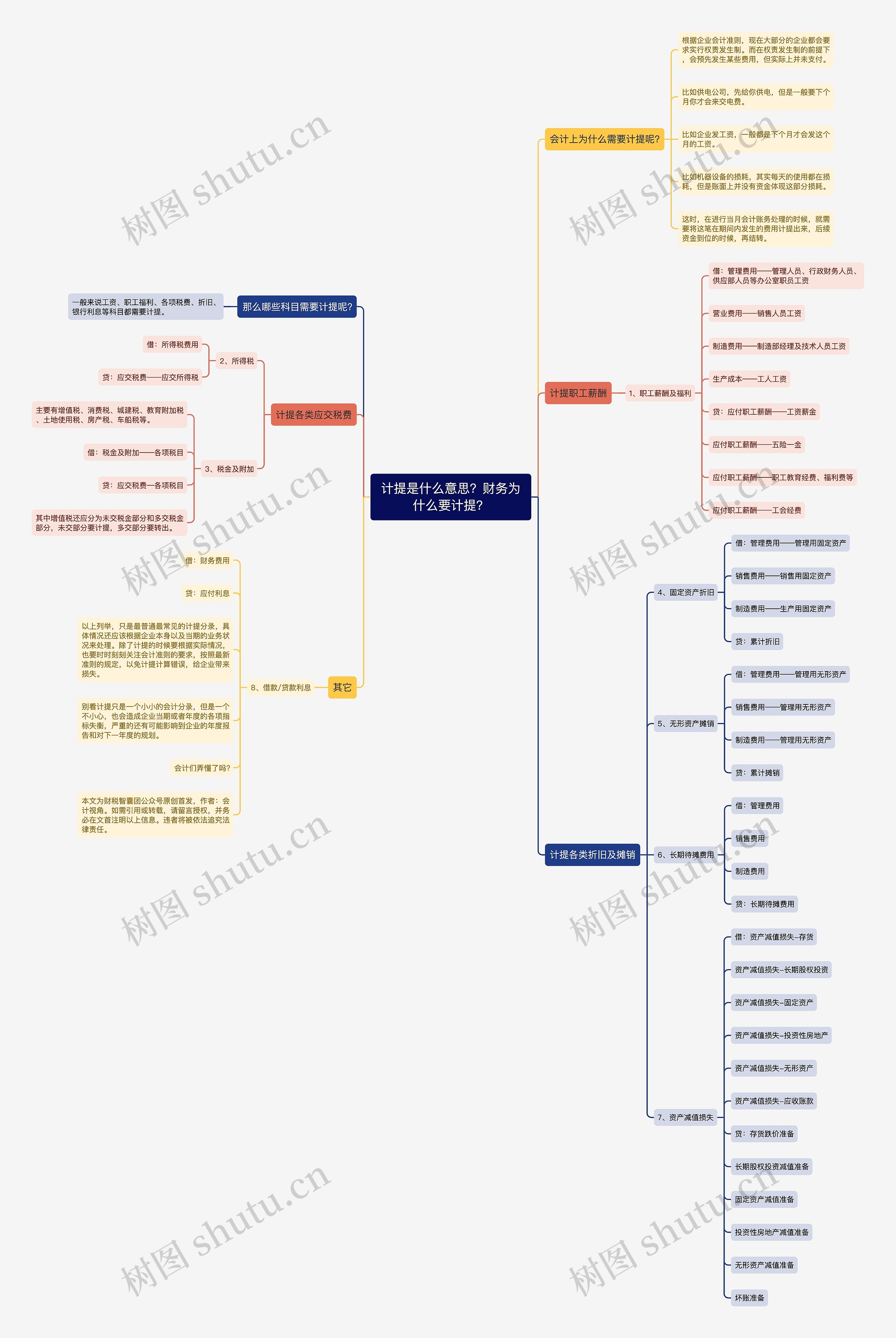 计提是什么意思？财务为什么要计提？思维导图