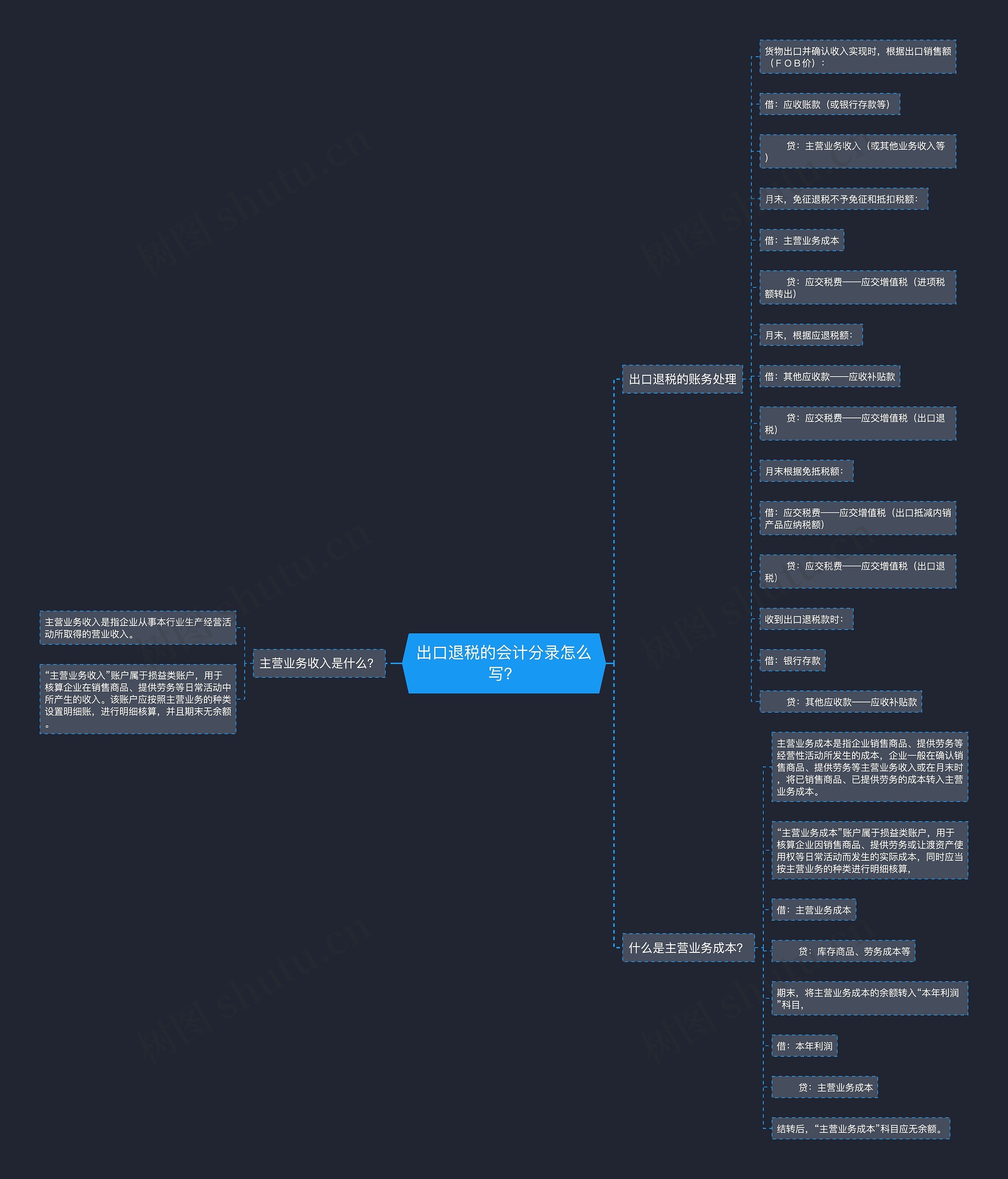 出口退税的会计分录怎么写？思维导图
